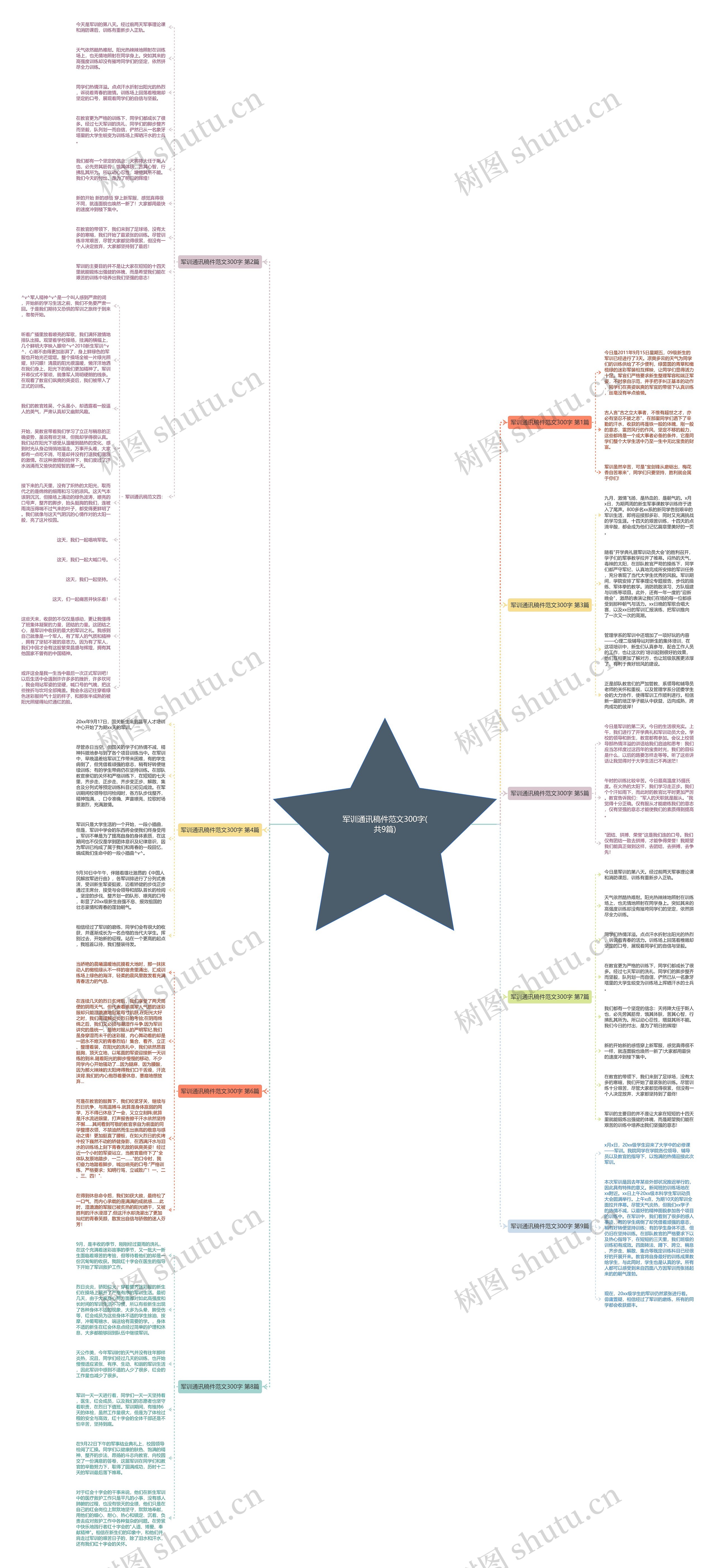 军训通讯稿件范文300字(共9篇)思维导图