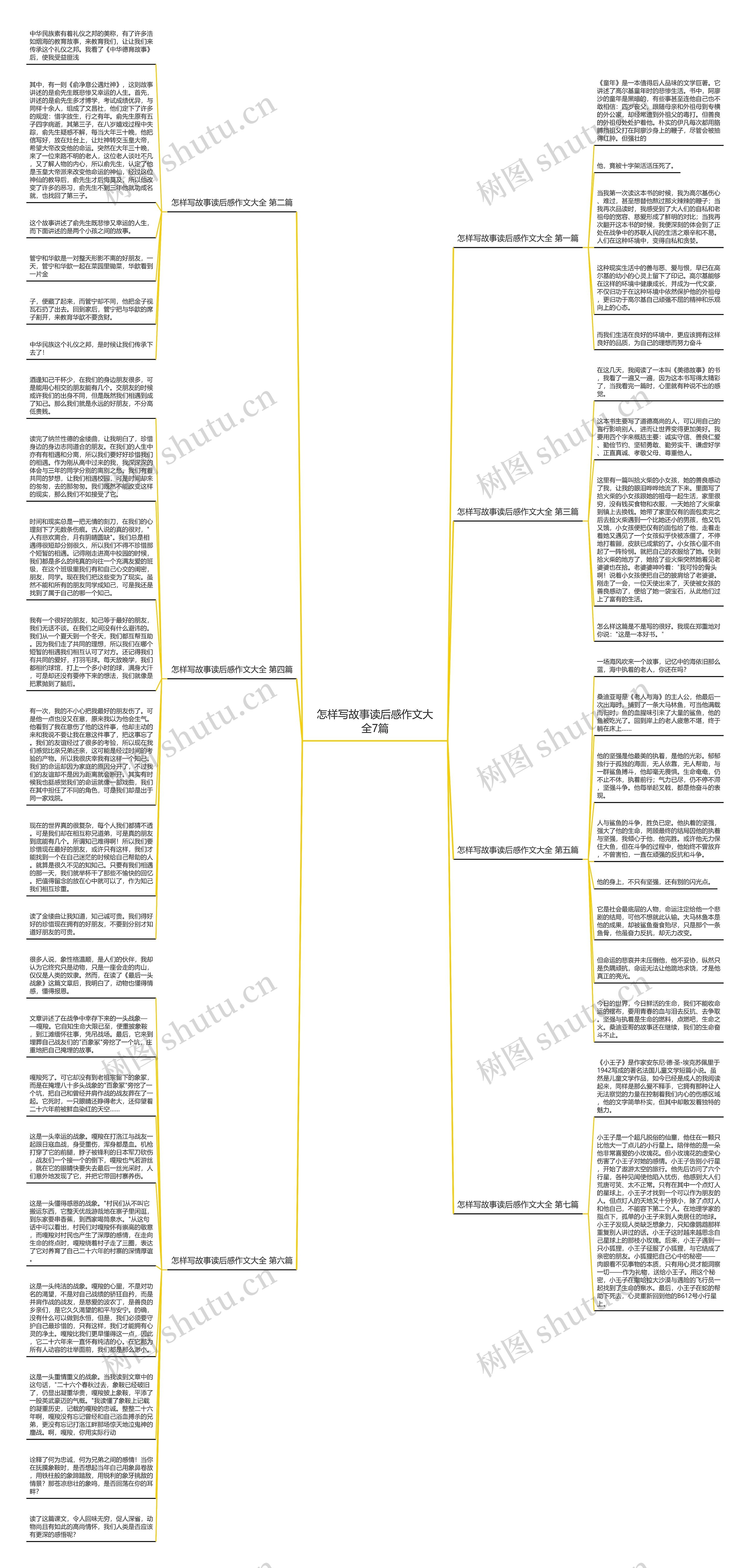 怎样写故事读后感作文大全7篇思维导图