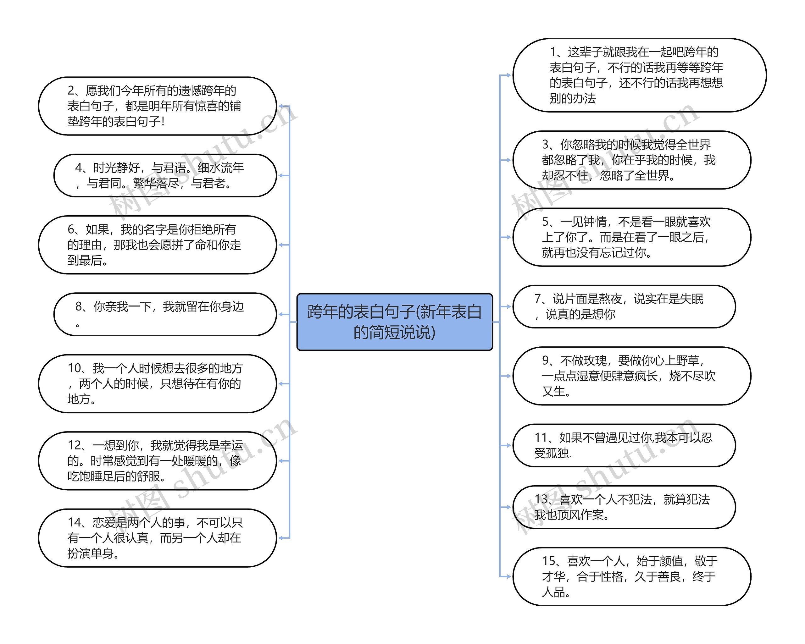 跨年的表白句子(新年表白的简短说说)思维导图