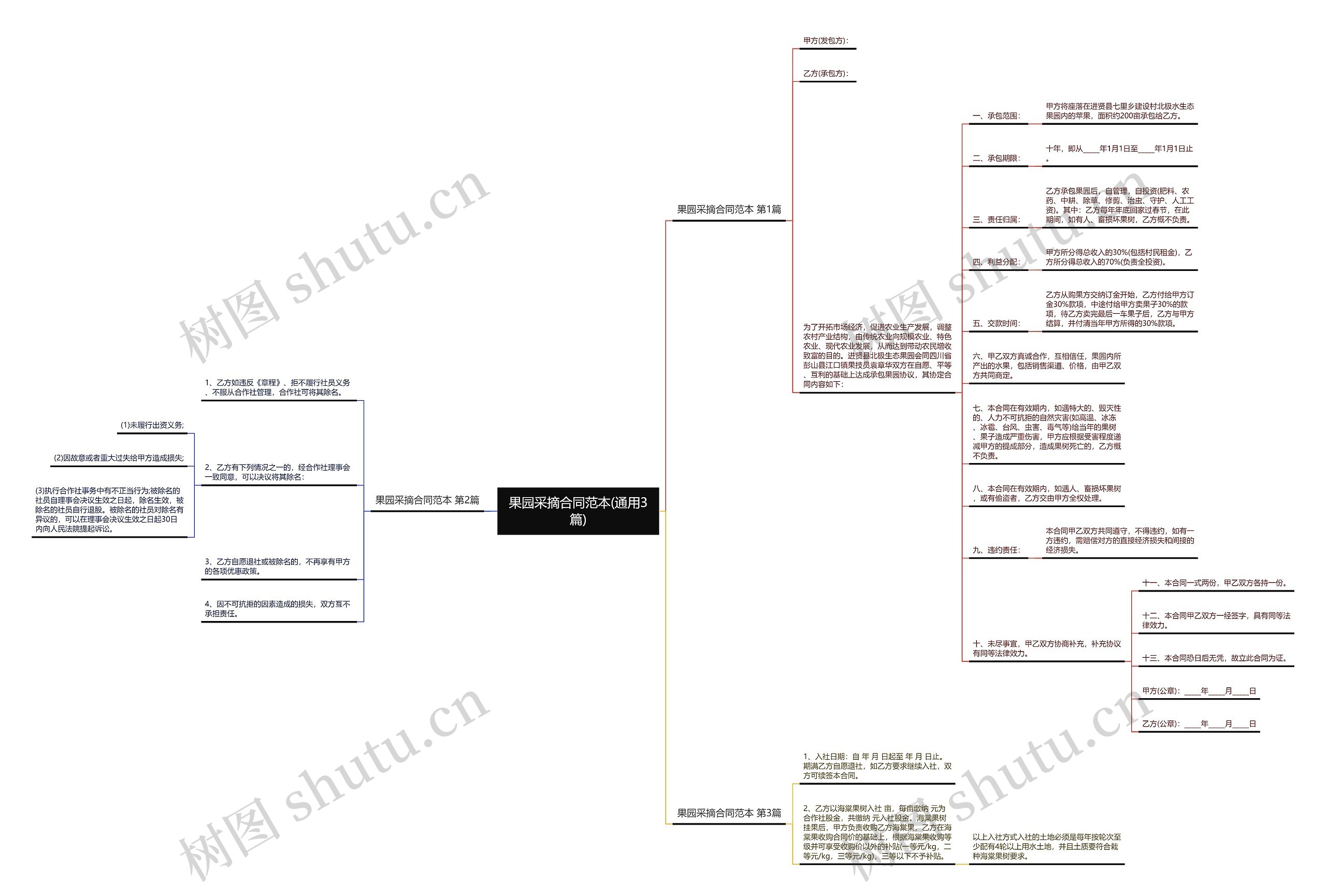果园采摘合同范本(通用3篇)思维导图
