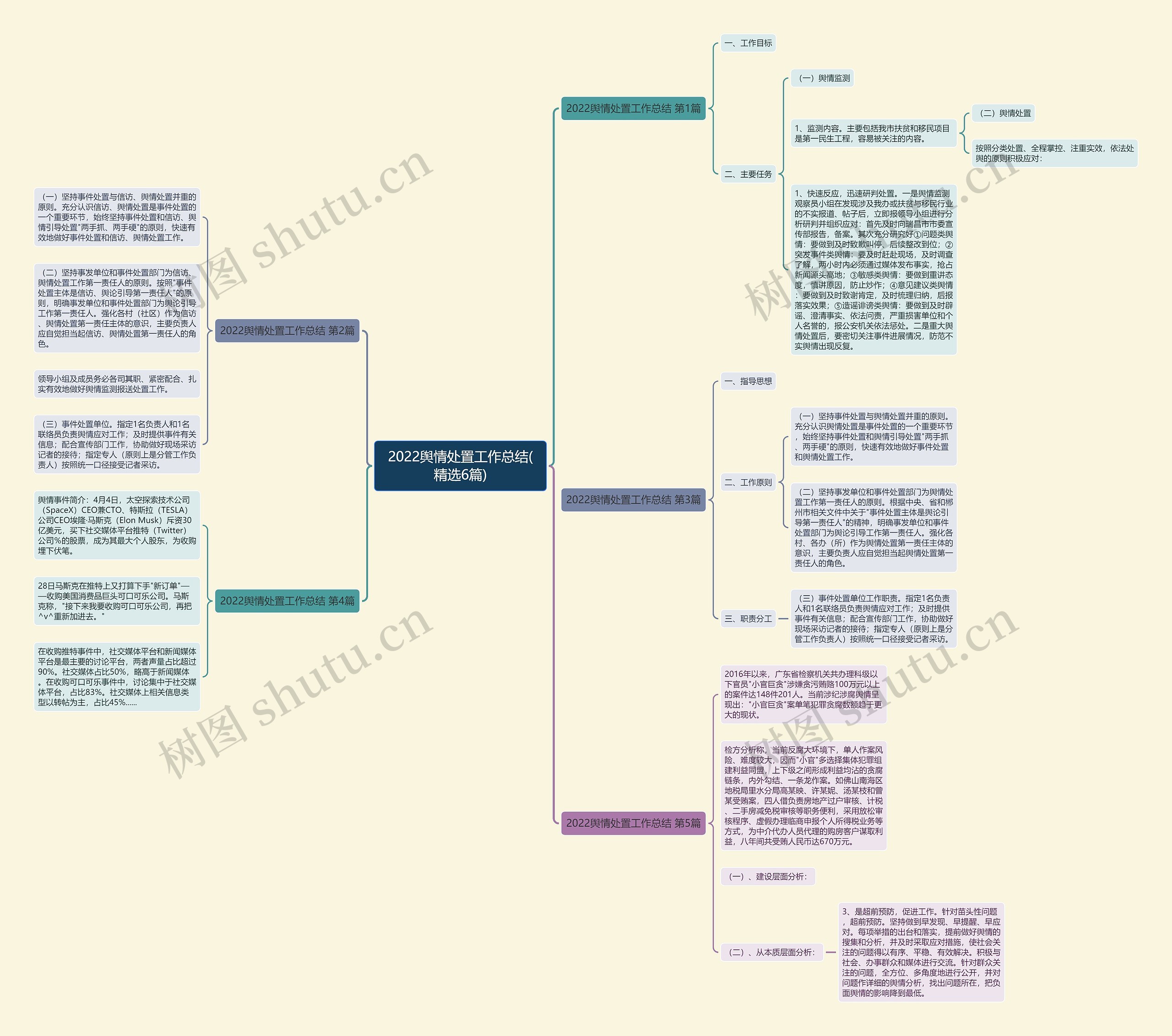 2022舆情处置工作总结(精选6篇)思维导图