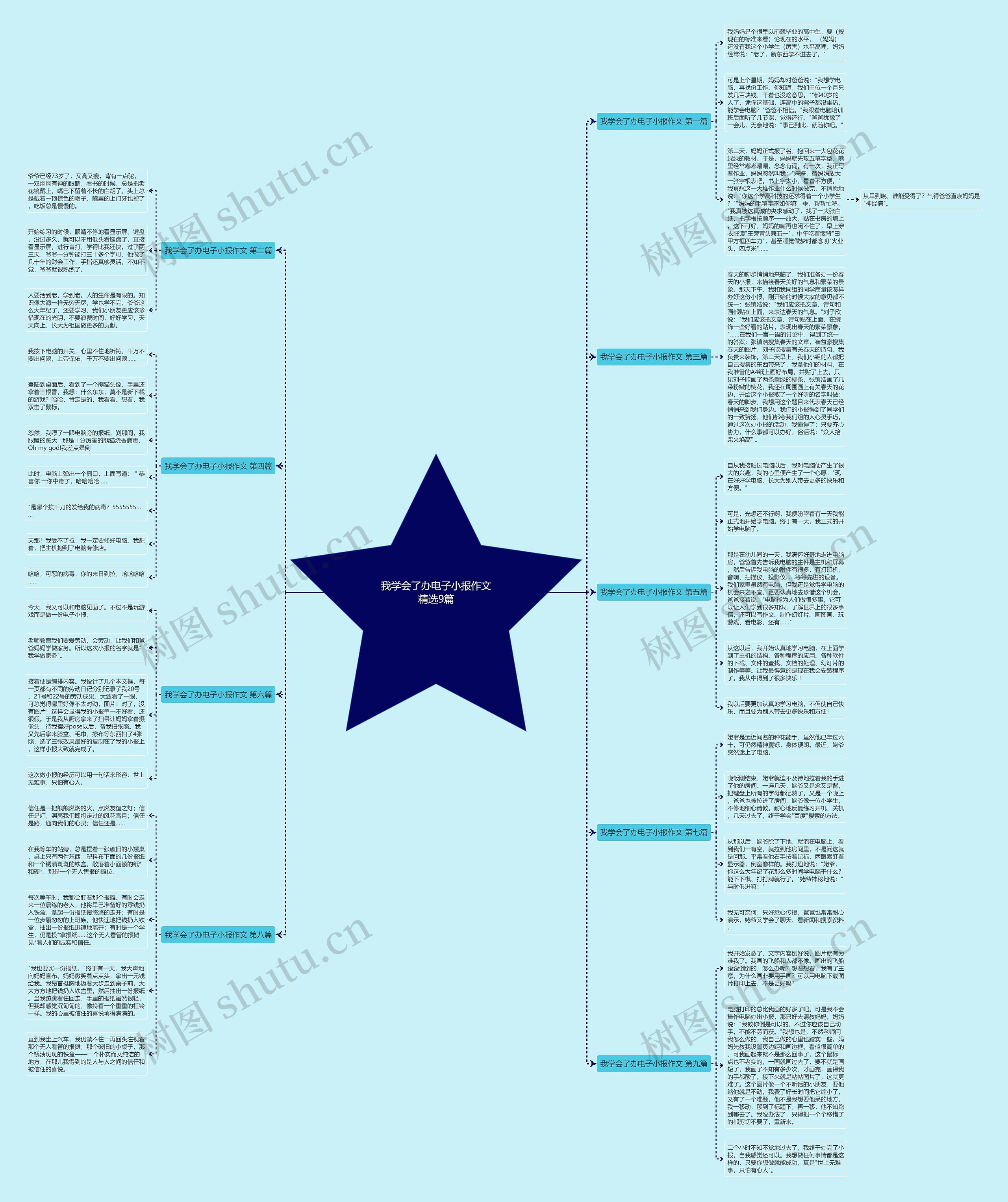 我学会了办电子小报作文精选9篇思维导图