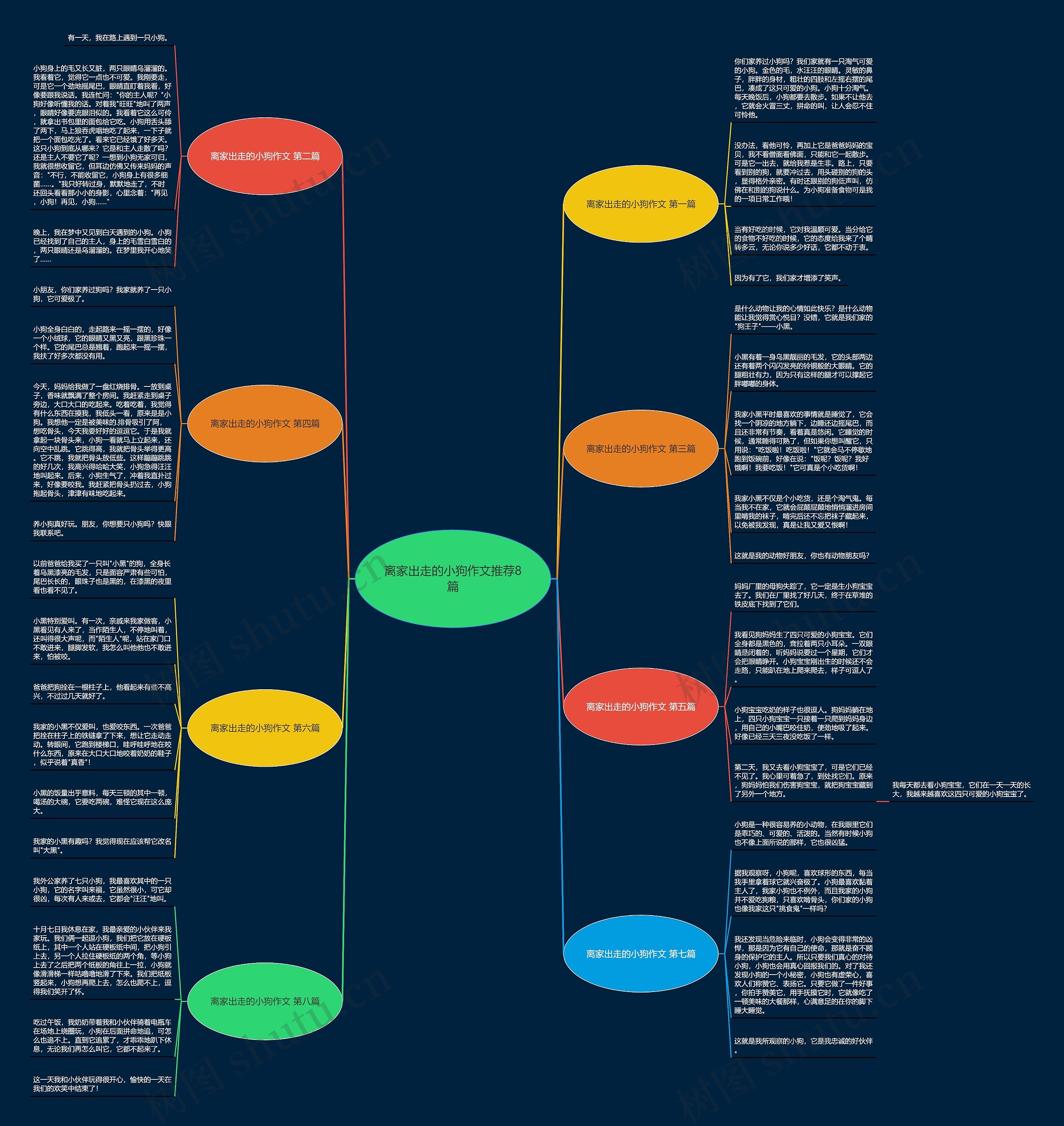 离家出走的小狗作文推荐8篇思维导图