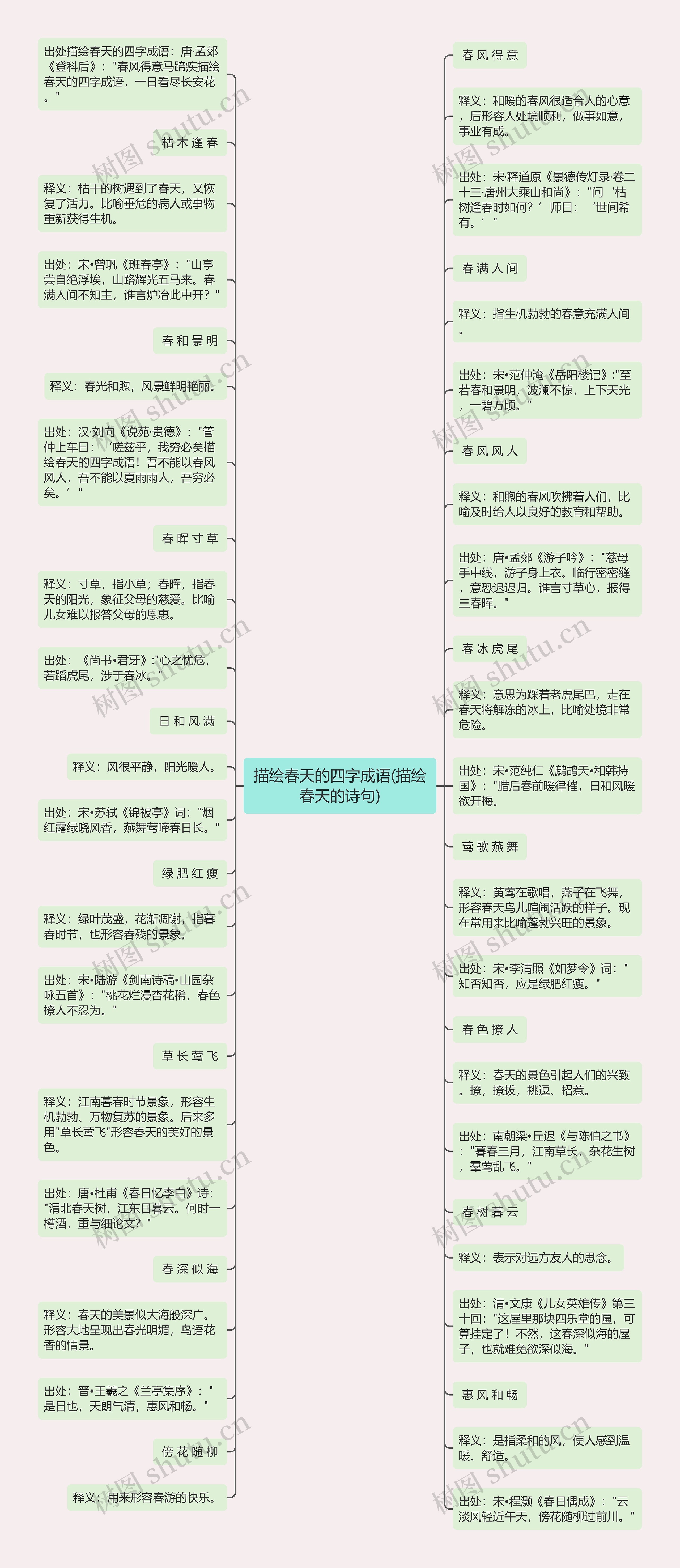 描绘春天的四字成语(描绘春天的诗句)思维导图