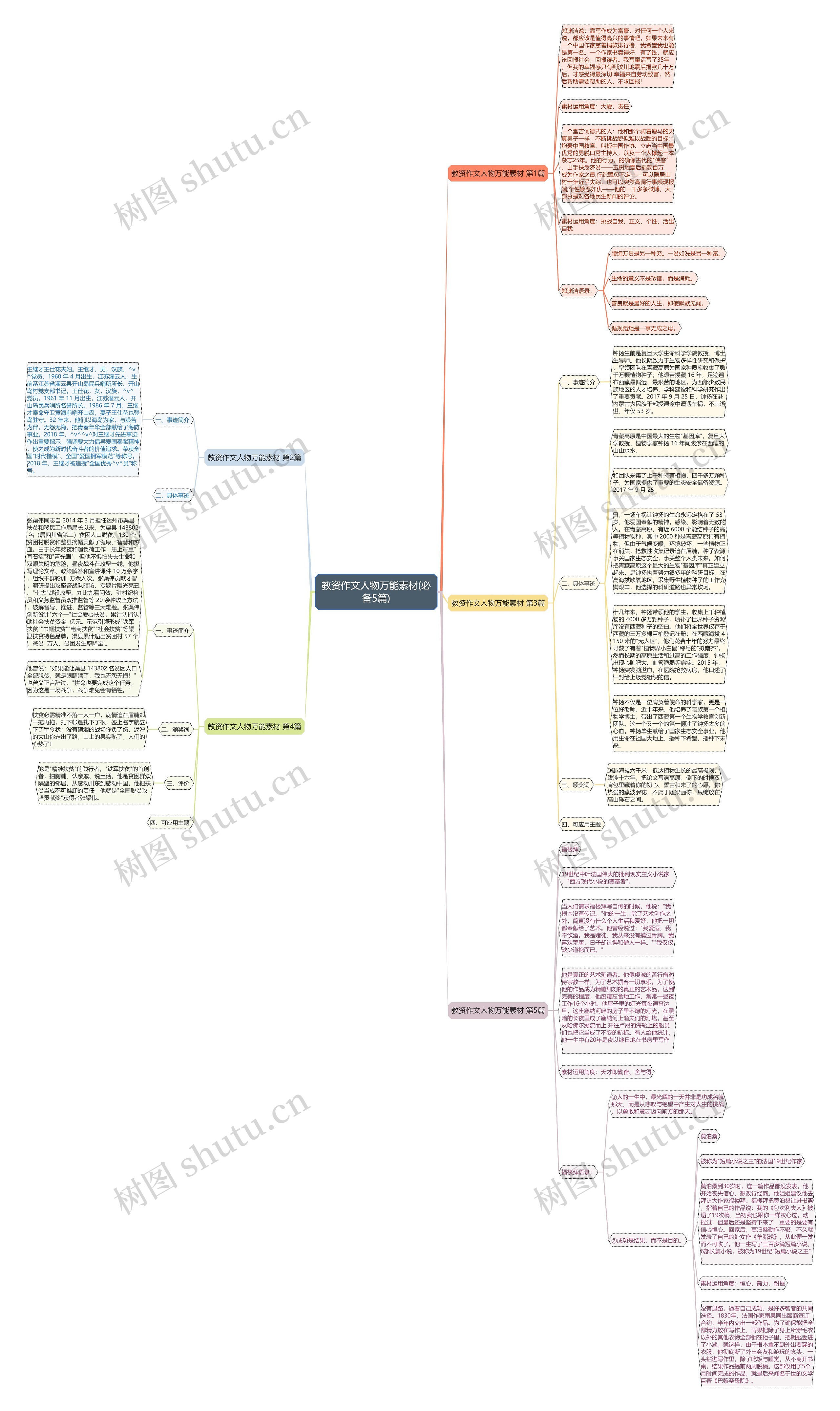 教资作文人物万能素材(必备5篇)思维导图