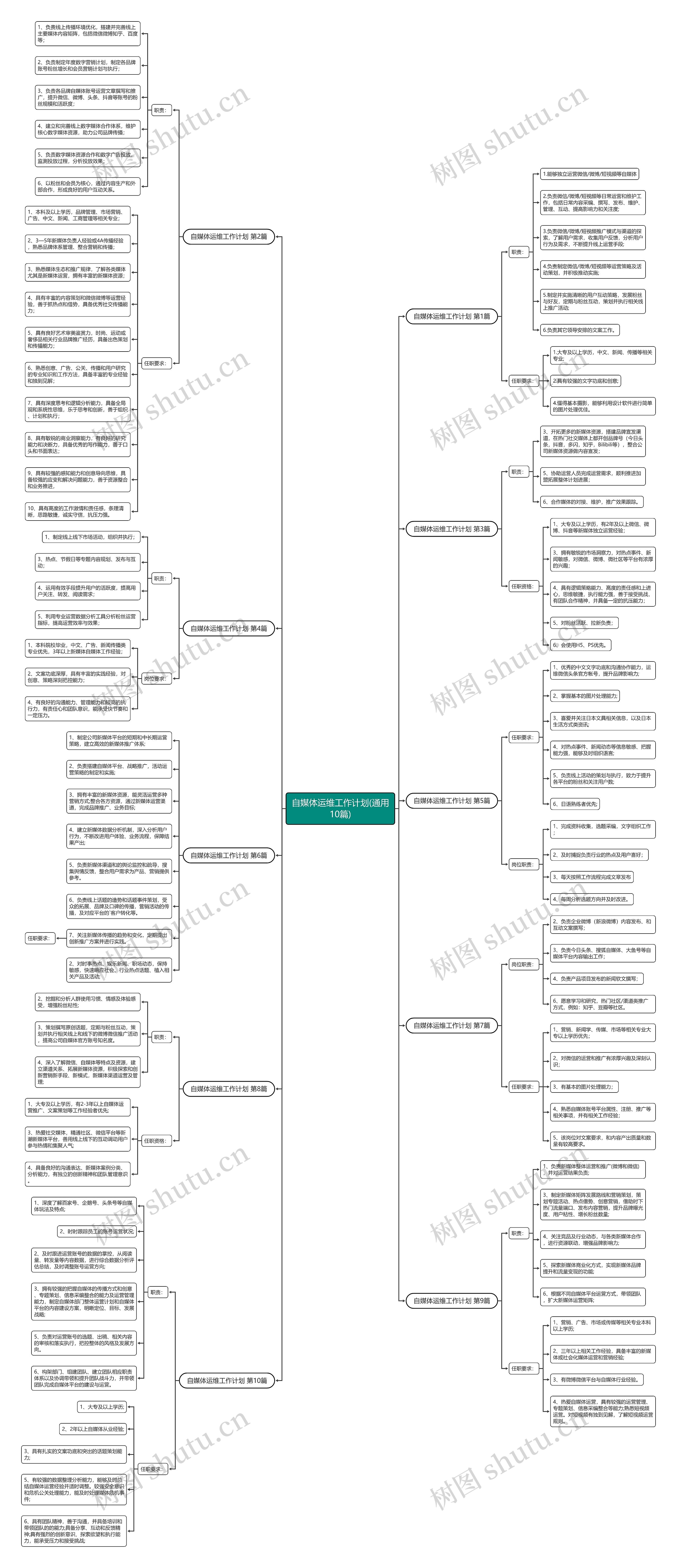 自媒体运维工作计划(通用10篇)思维导图