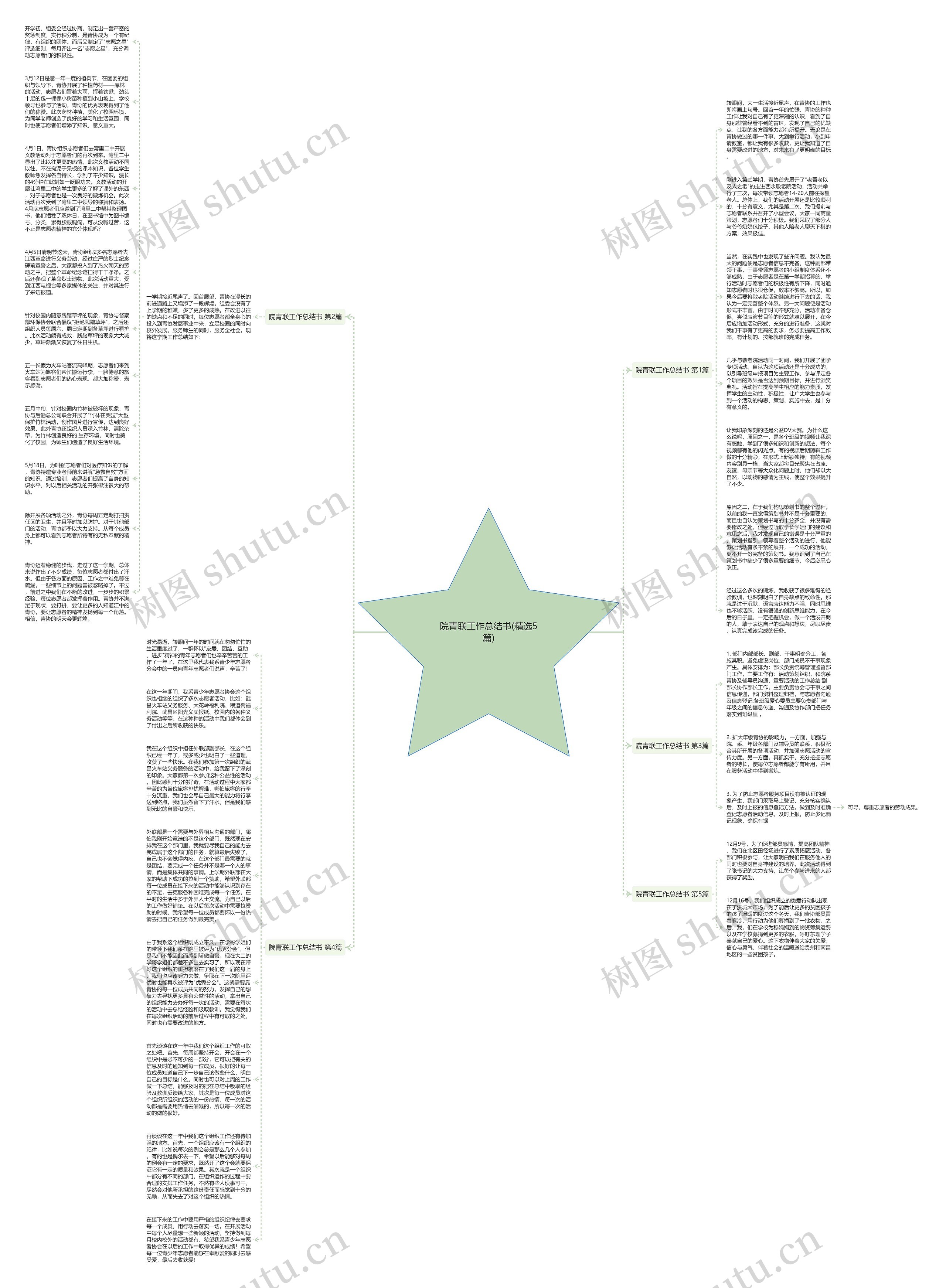院青联工作总结书(精选5篇)思维导图
