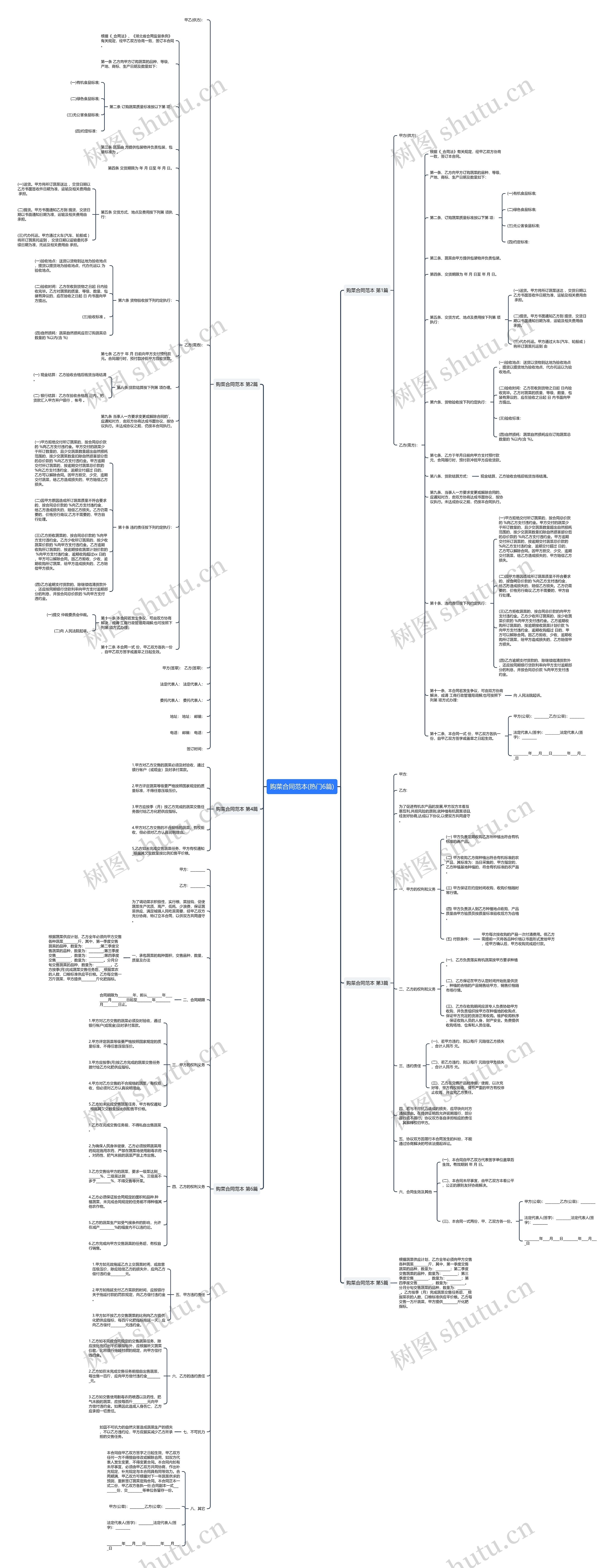 购菜合同范本(热门6篇)思维导图