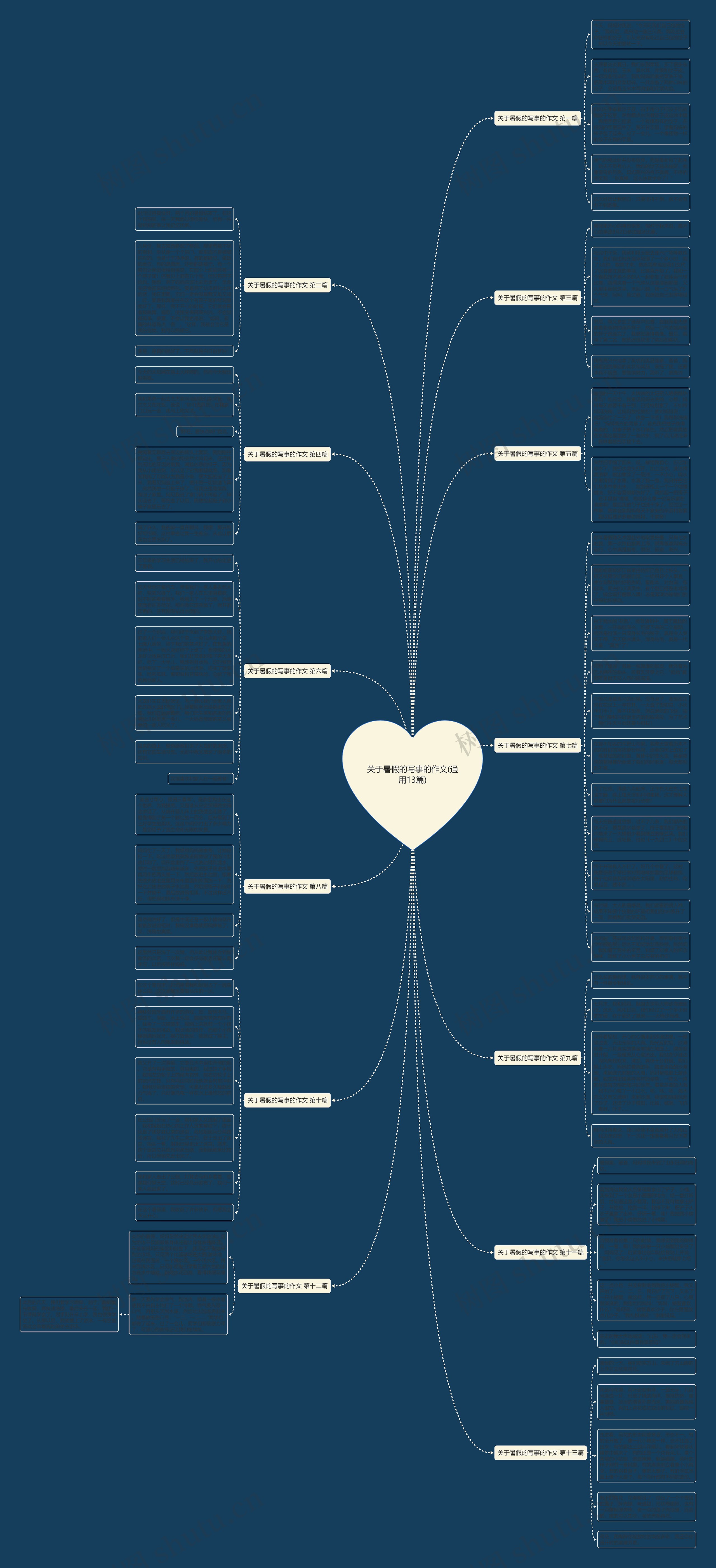 关于暑假的写事的作文(通用13篇)思维导图