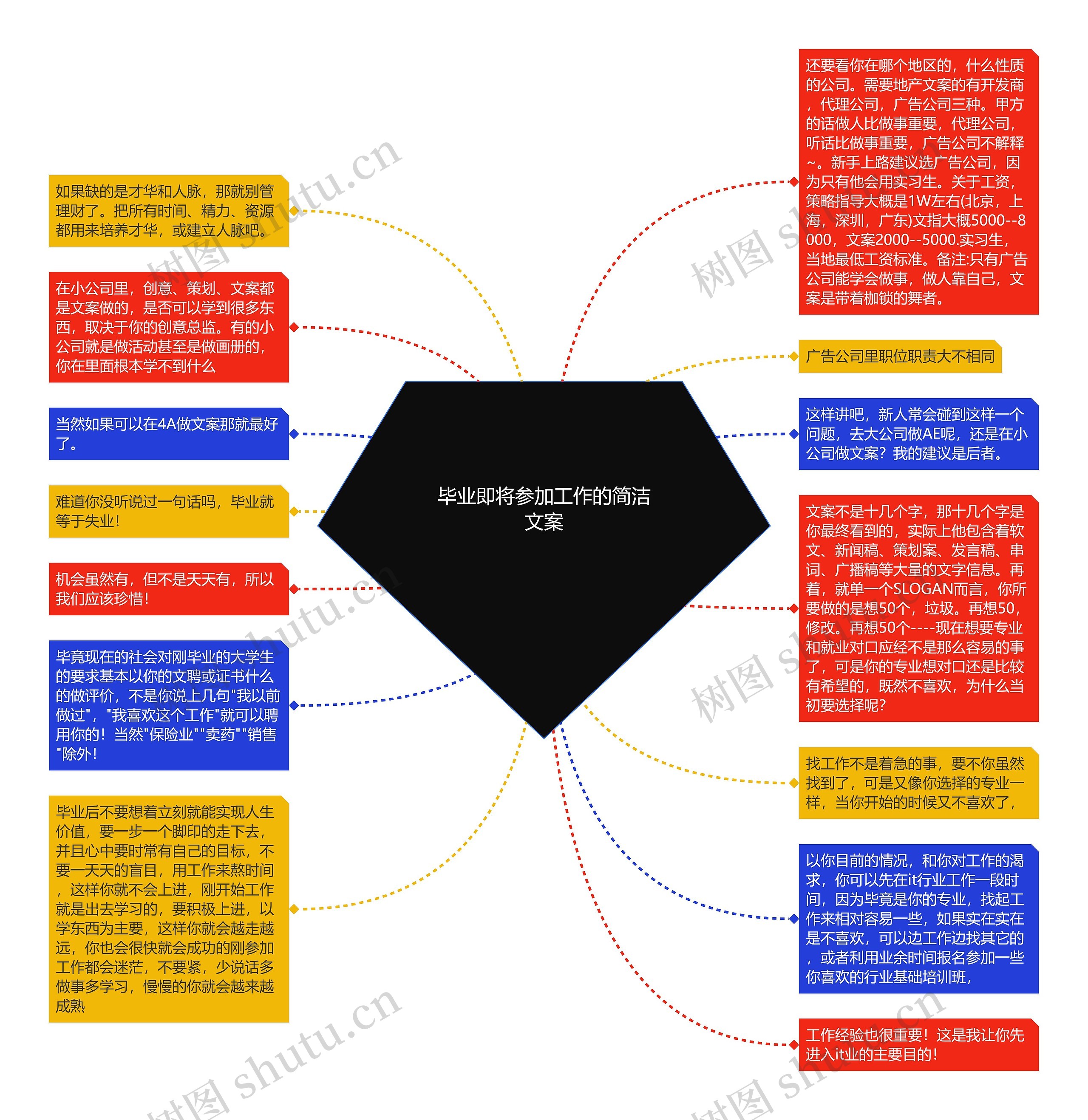 毕业即将参加工作的简洁文案思维导图