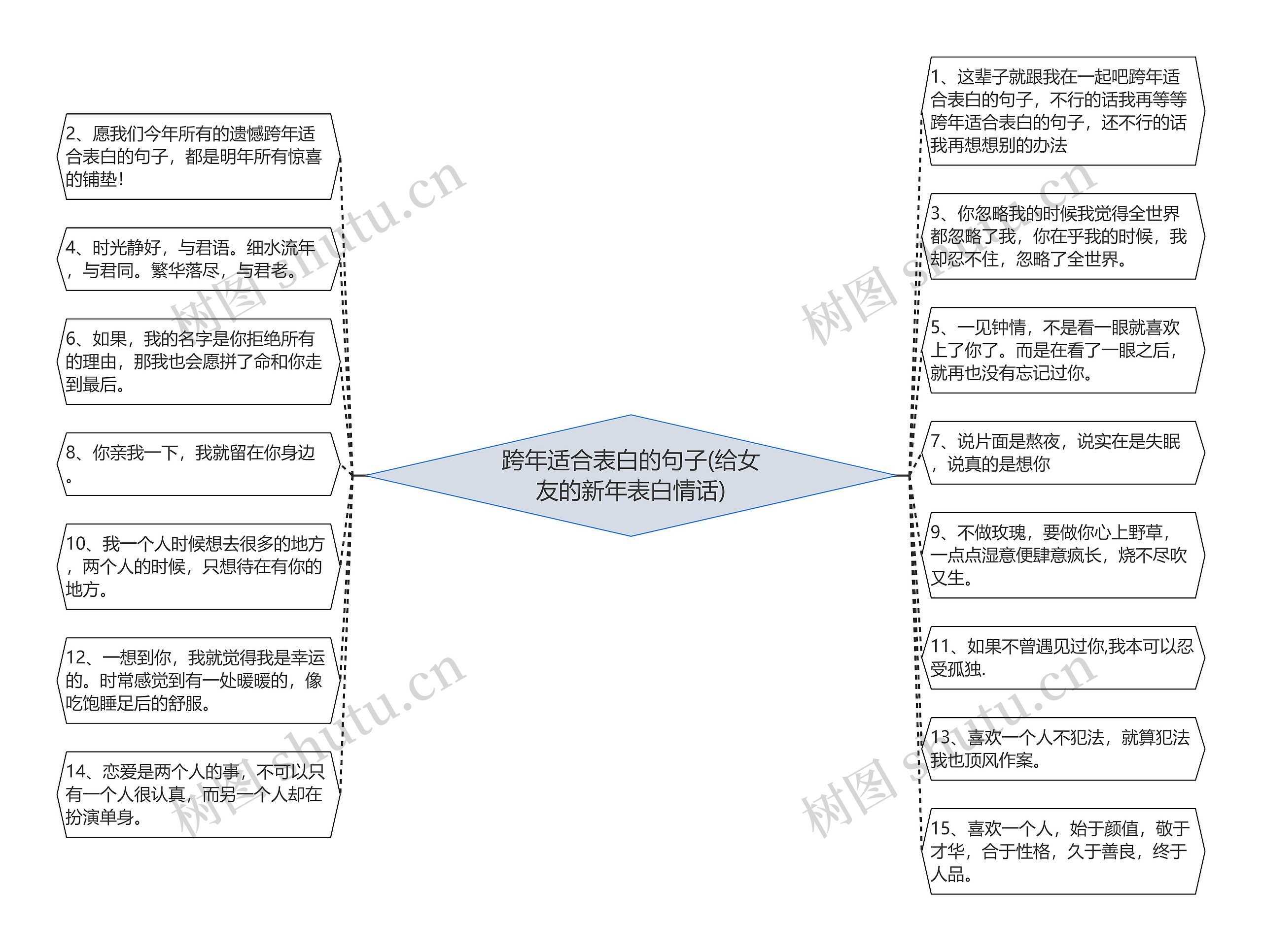 跨年适合表白的句子(给女友的新年表白情话)思维导图