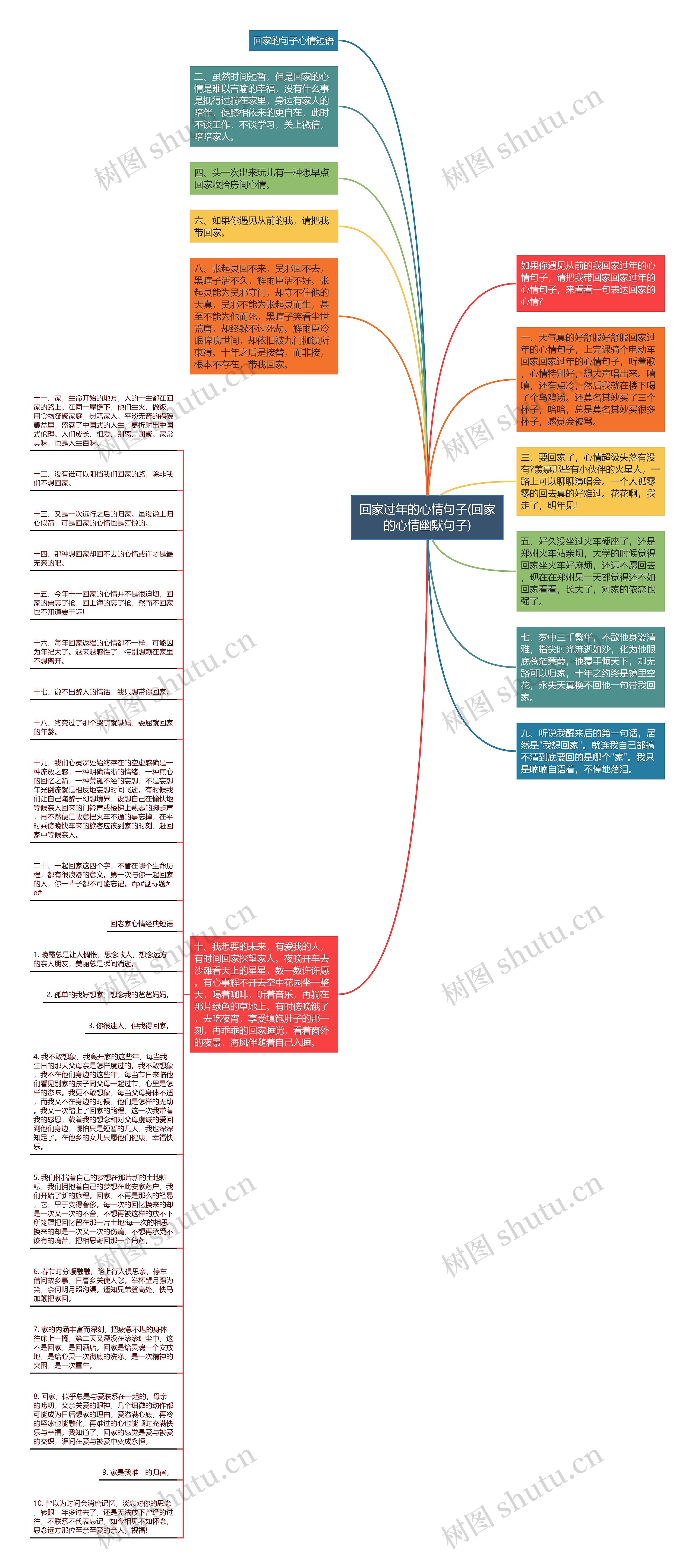 回家过年的心情句子(回家的心情幽默句子)思维导图