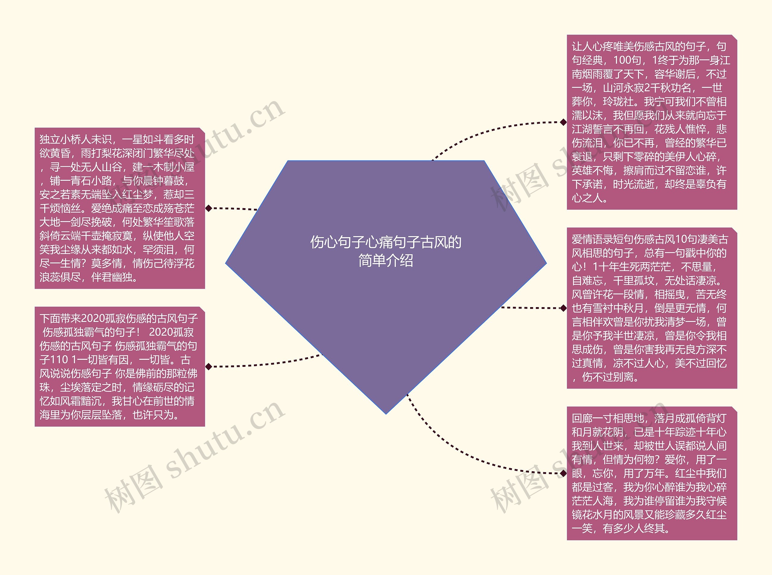 伤心句子心痛句子古风的简单介绍思维导图