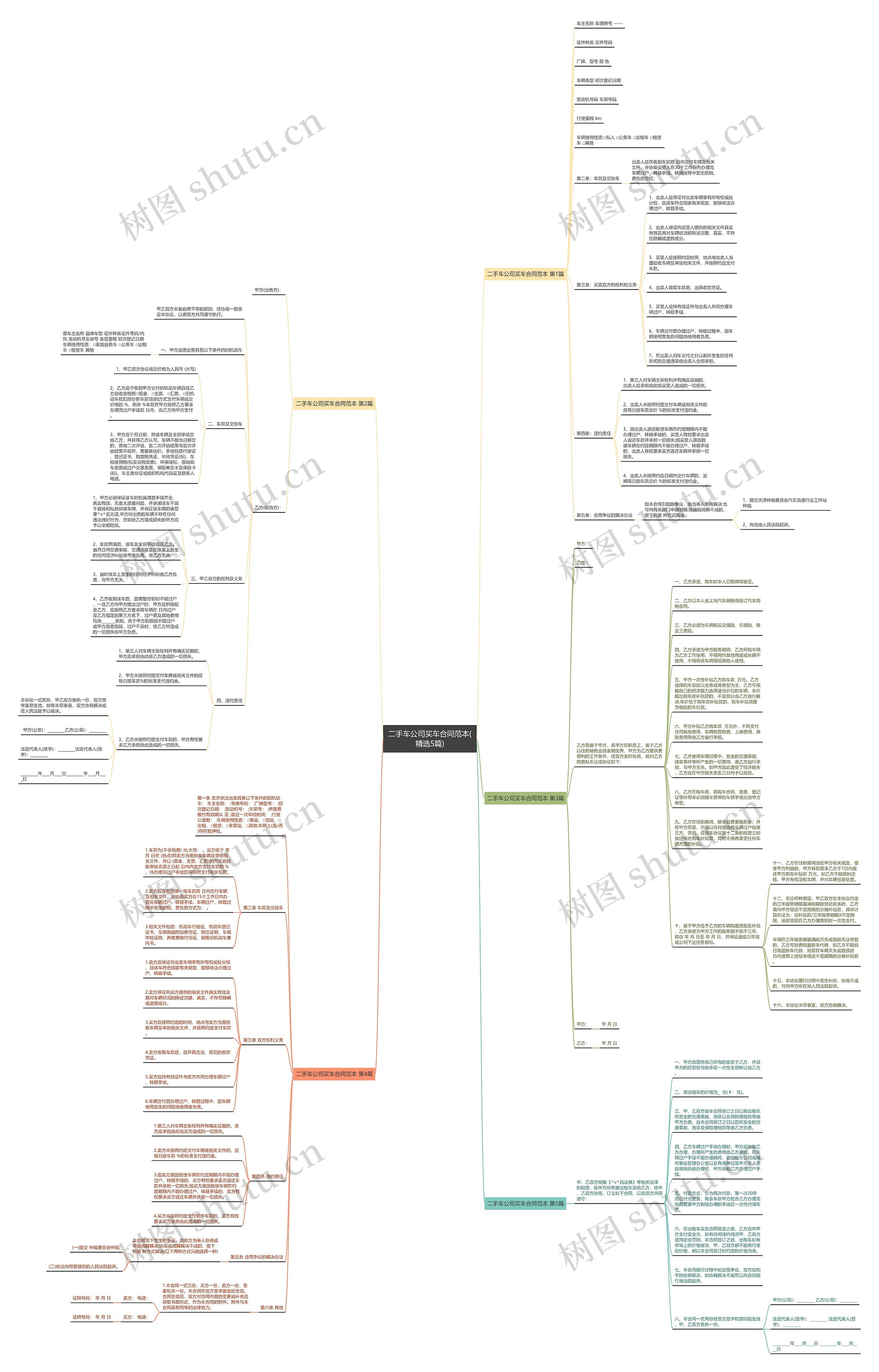 二手车公司买车合同范本(精选5篇)思维导图