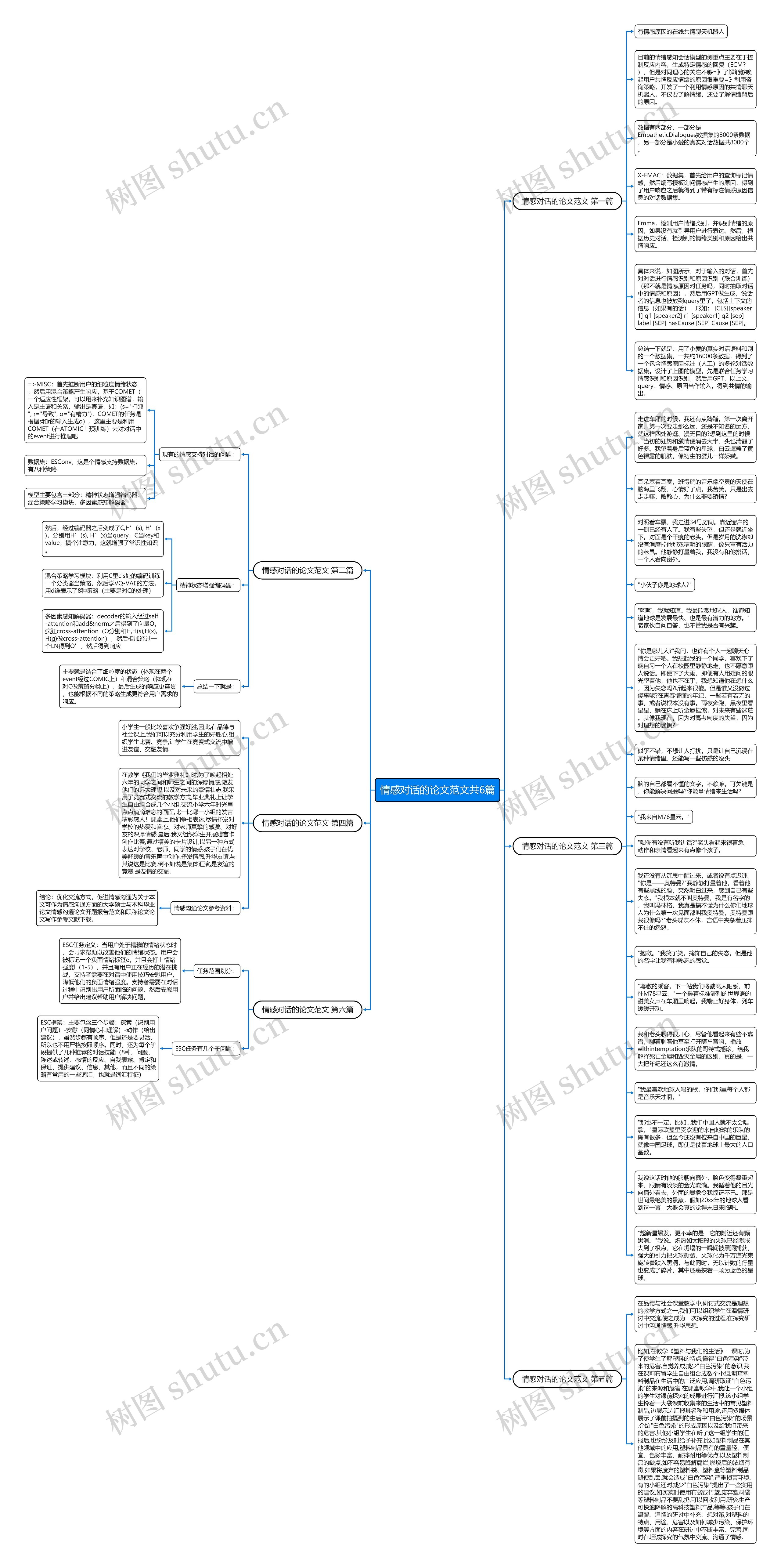 情感对话的论文范文共6篇思维导图