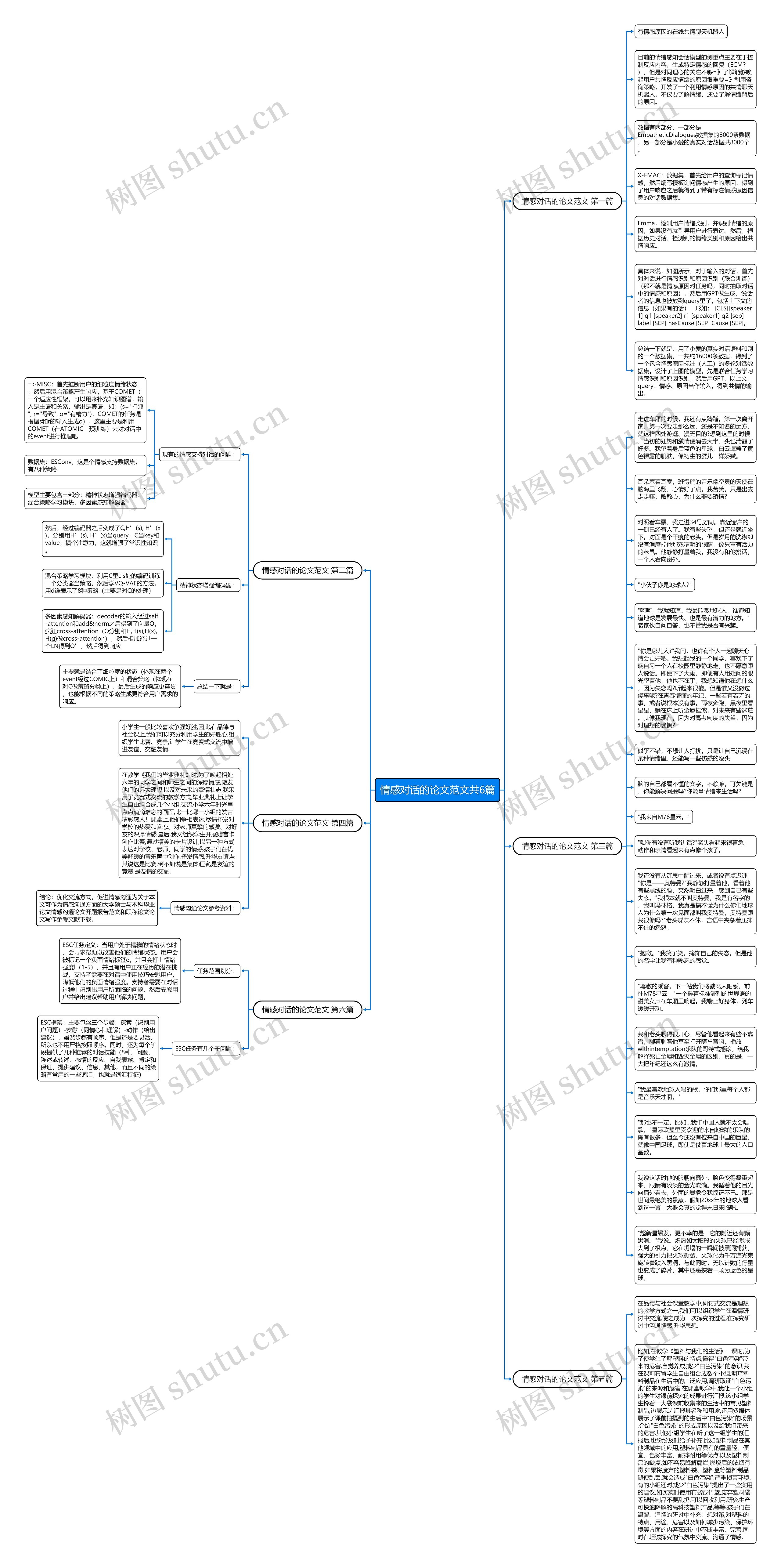 情感对话的论文范文共6篇思维导图高清图 情感对话的论文范文共6篇思维导图