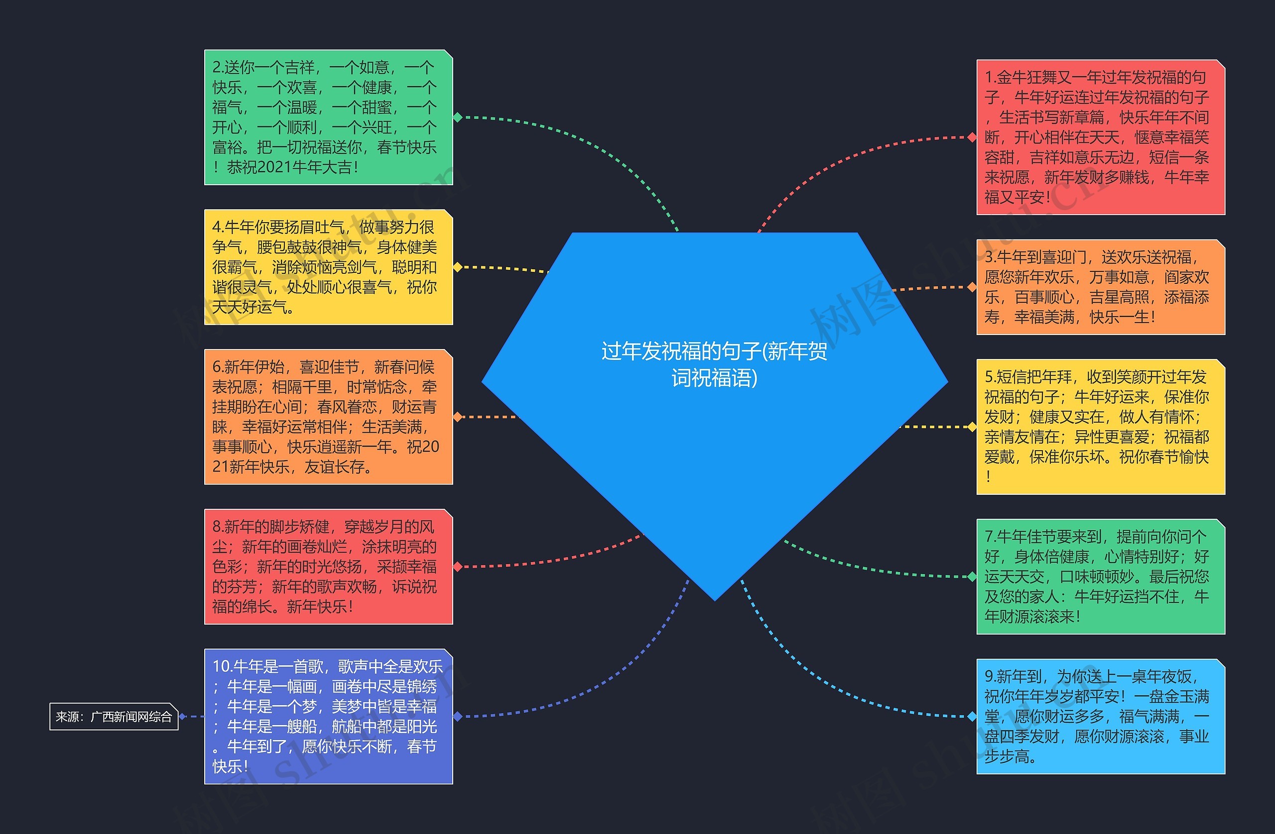 过年发祝福的句子(新年贺词祝福语)思维导图