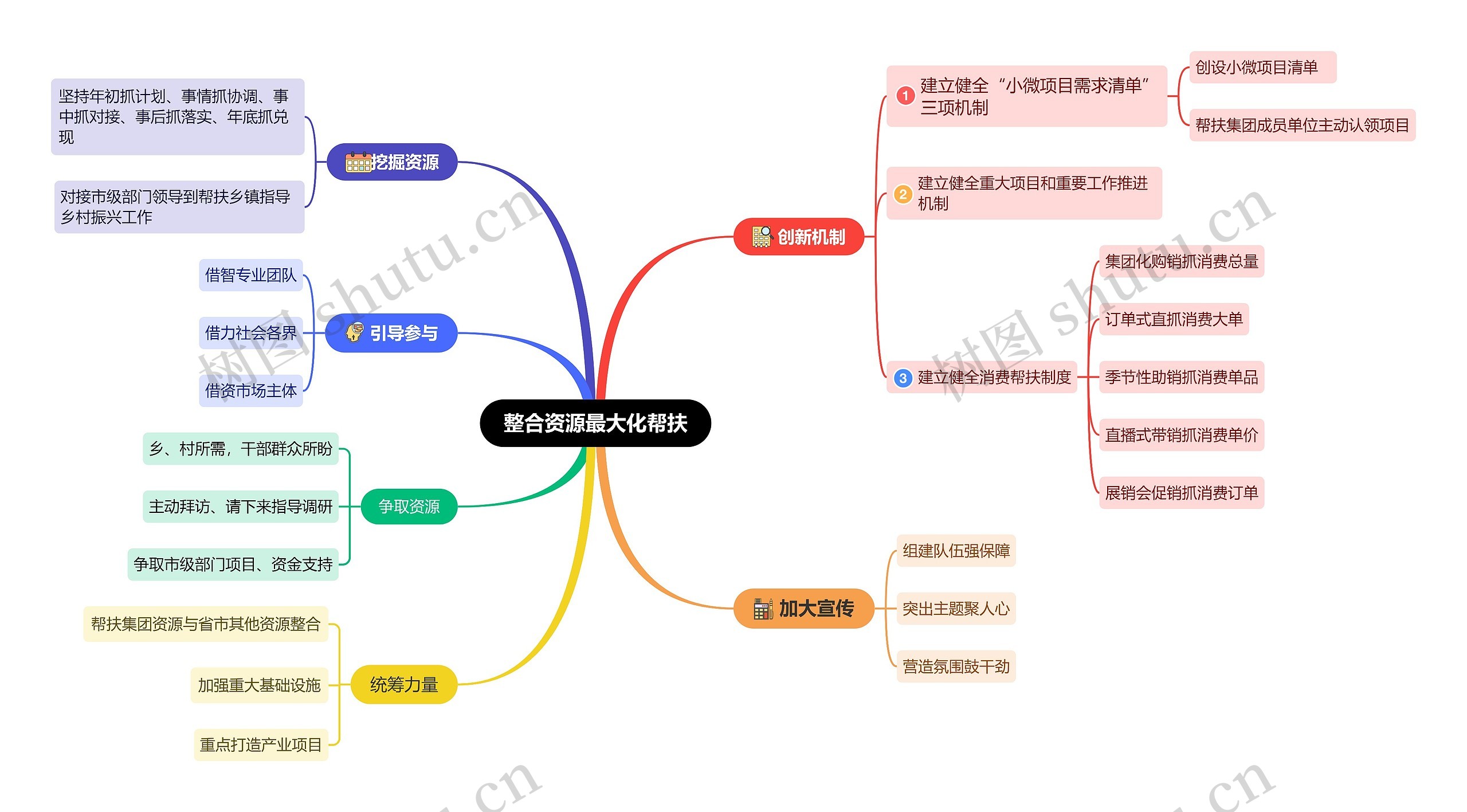 整合资源最大化帮扶思维导图