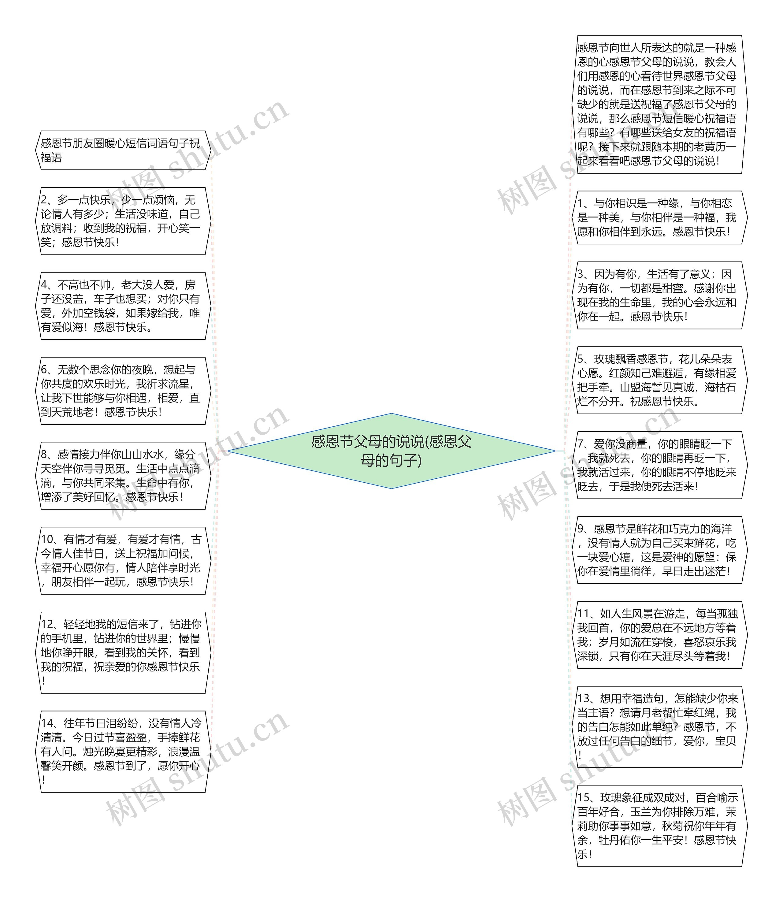 感恩节父母的说说(感恩父母的句子)思维导图
