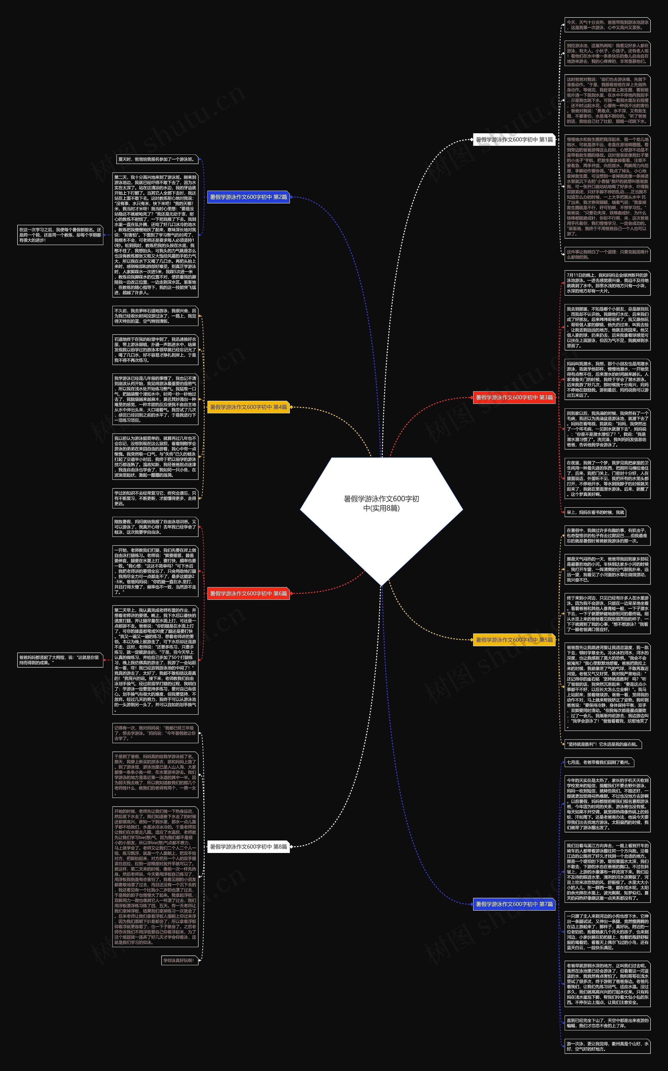 暑假学游泳作文600字初中(实用8篇)思维导图
