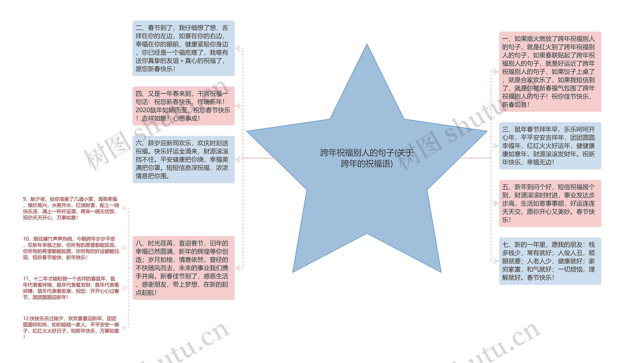 跨年祝福别人的句子(关于跨年的祝福语)思维导图