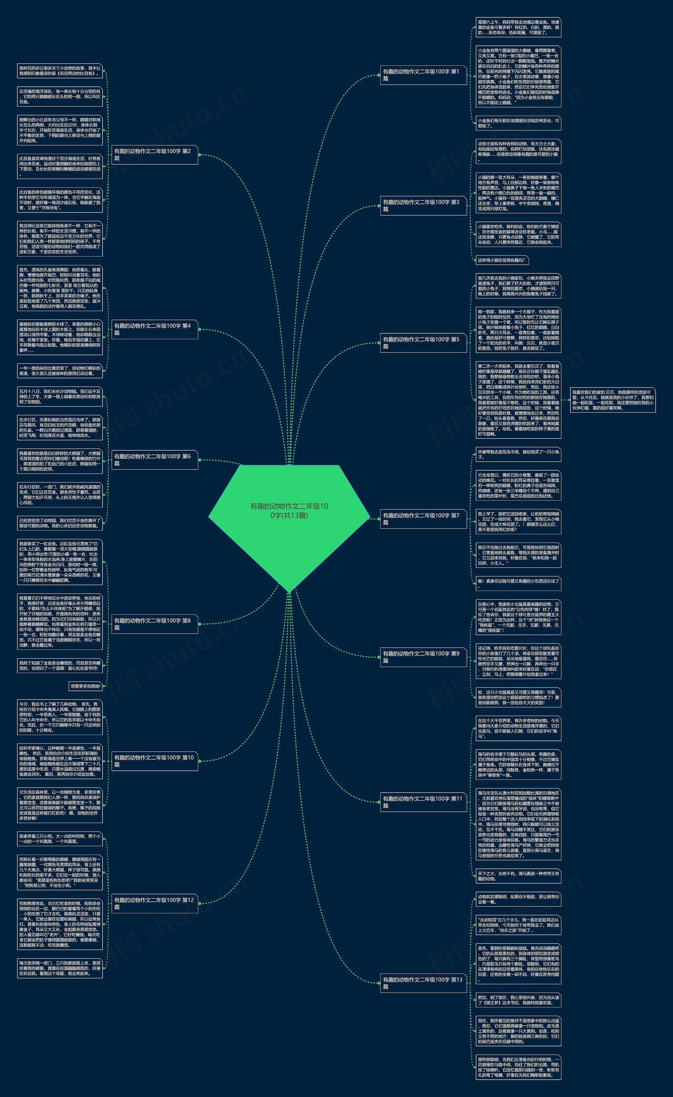 有趣的动物作文二年级100字(共13篇)思维导图