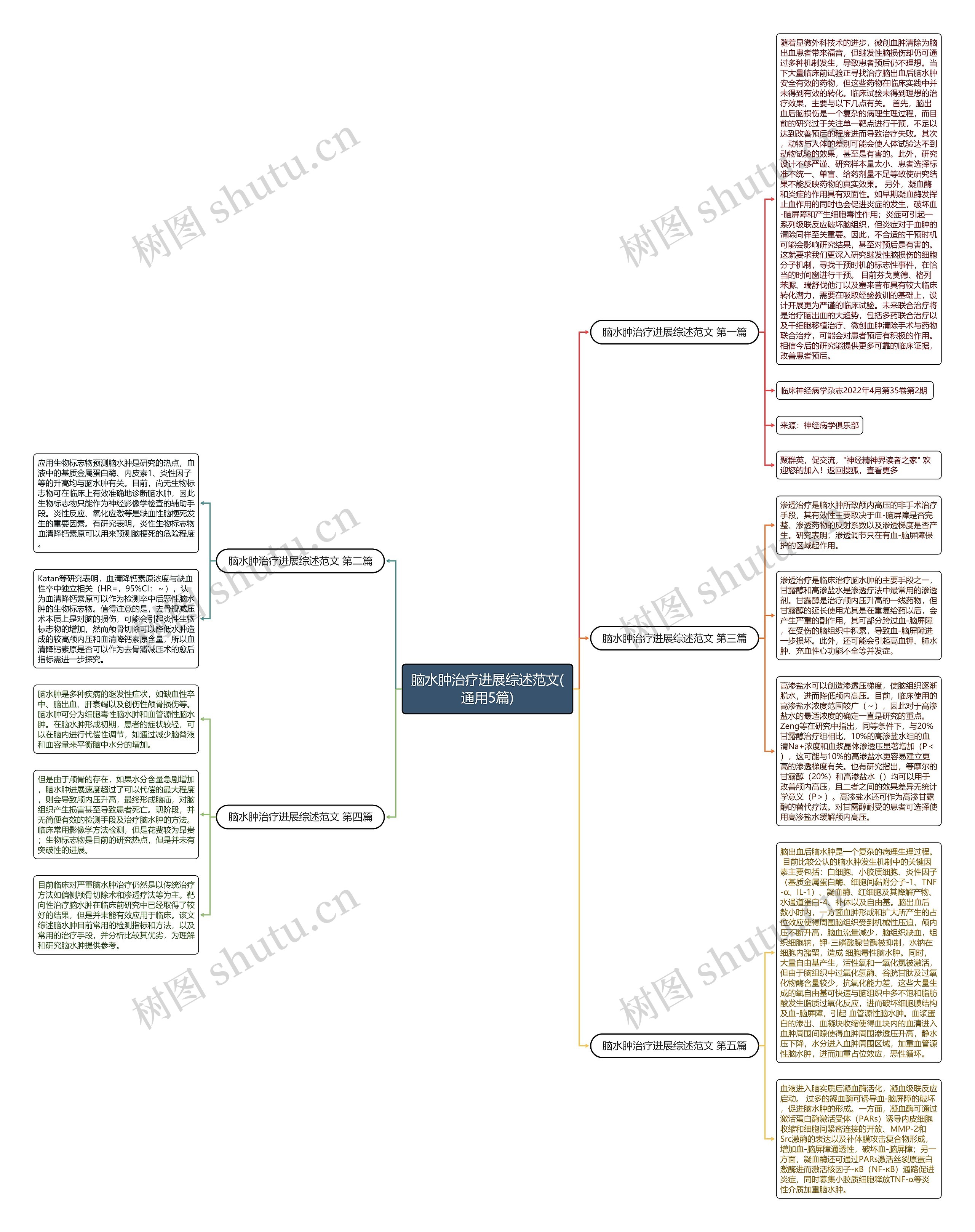 脑水肿治疗进展综述范文(通用5篇)思维导图