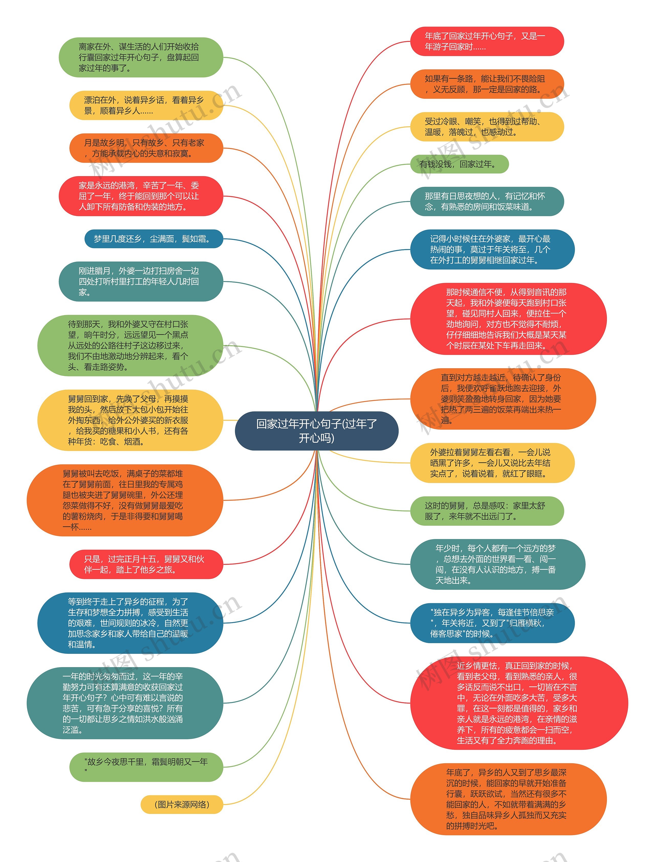 回家过年开心句子(过年了开心吗)思维导图