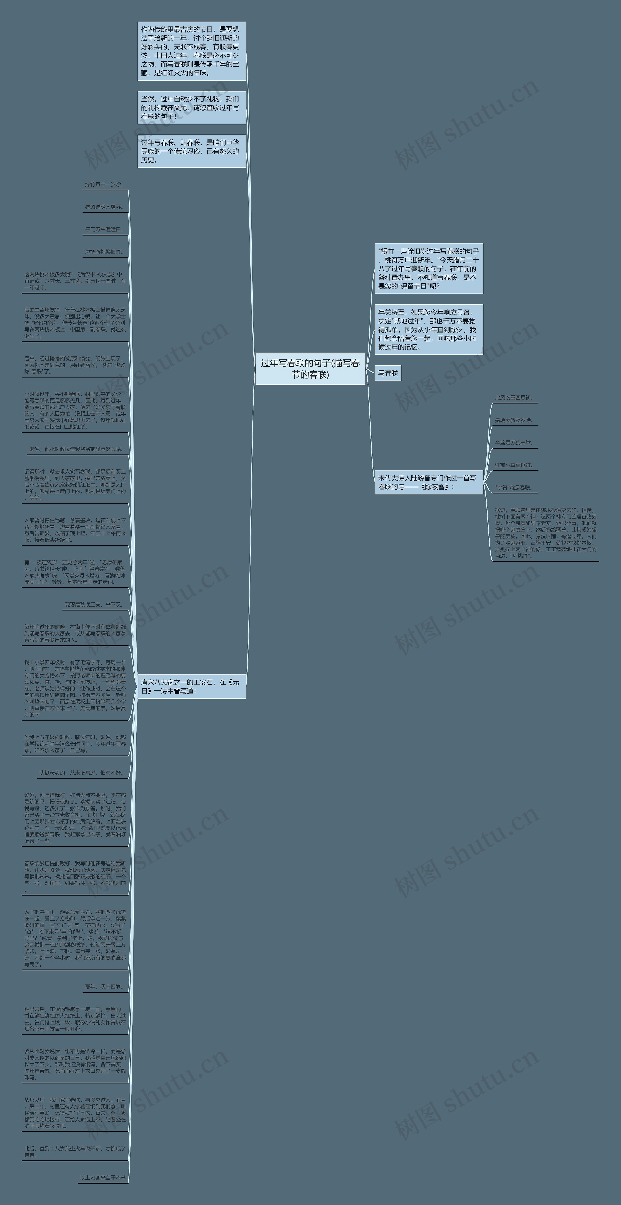 过年写春联的句子(描写春节的春联)思维导图