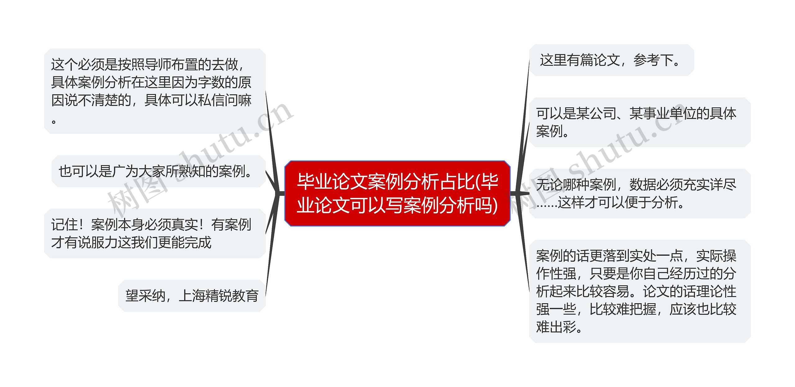 毕业论文案例分析占比(毕业论文可以写案例分析吗)思维导图