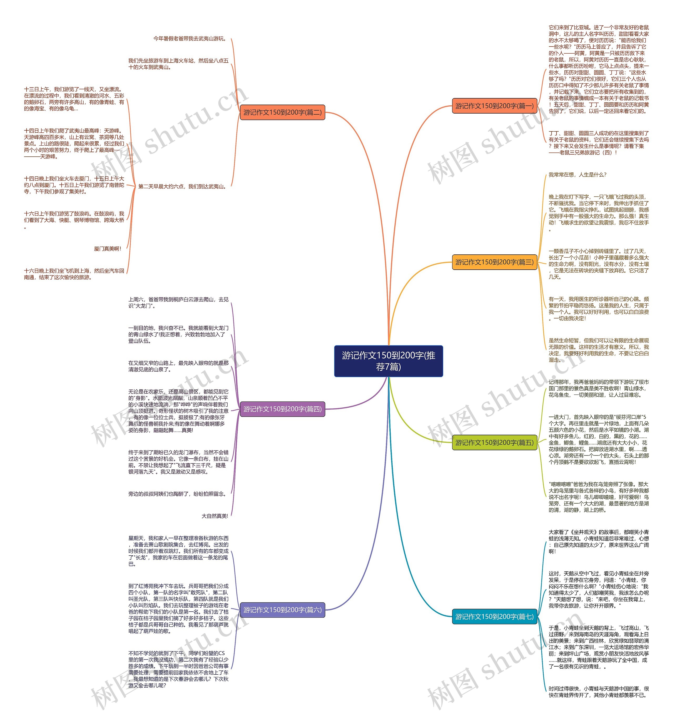 游记作文150到200字(推荐7篇)思维导图