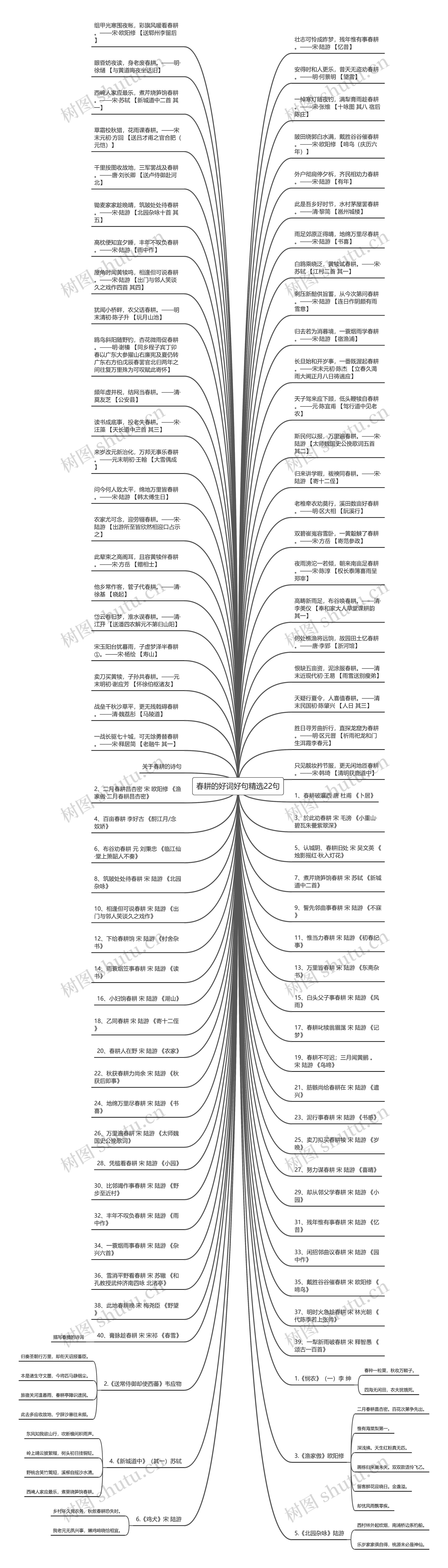 春耕的好词好句精选22句思维导图