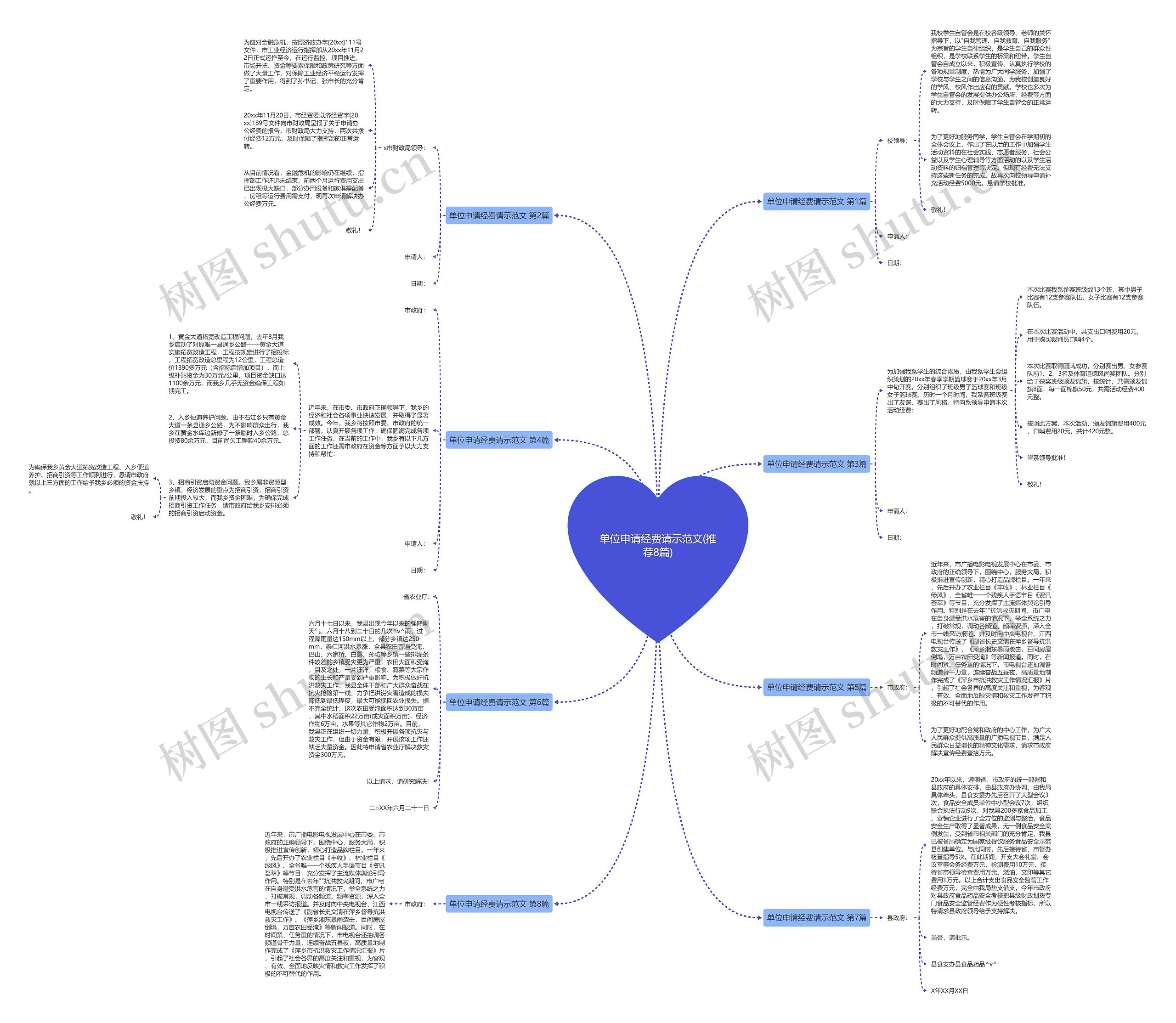 单位申请经费请示范文(推荐8篇)思维导图