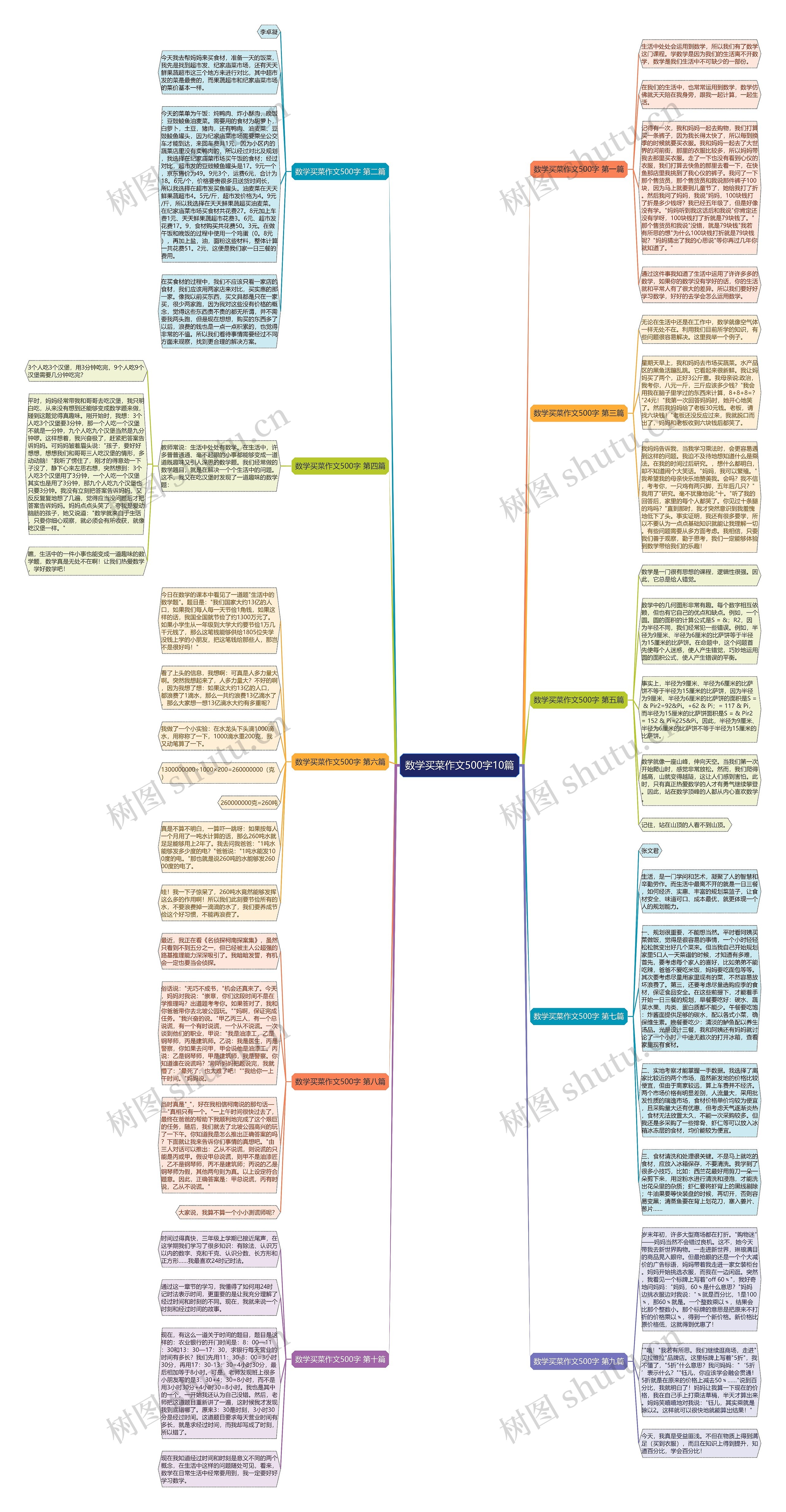 数学买菜作文500字10篇思维导图