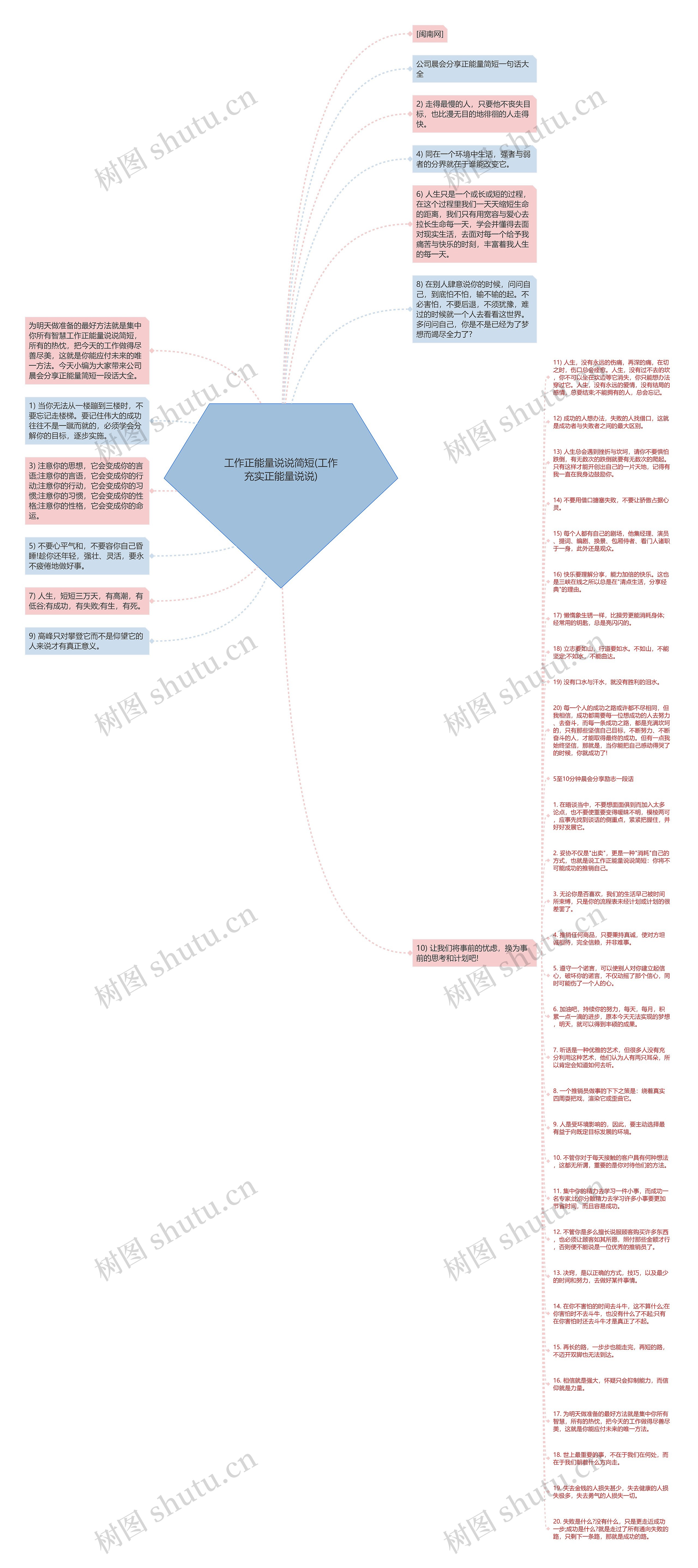 工作正能量说说简短(工作充实正能量说说)思维导图