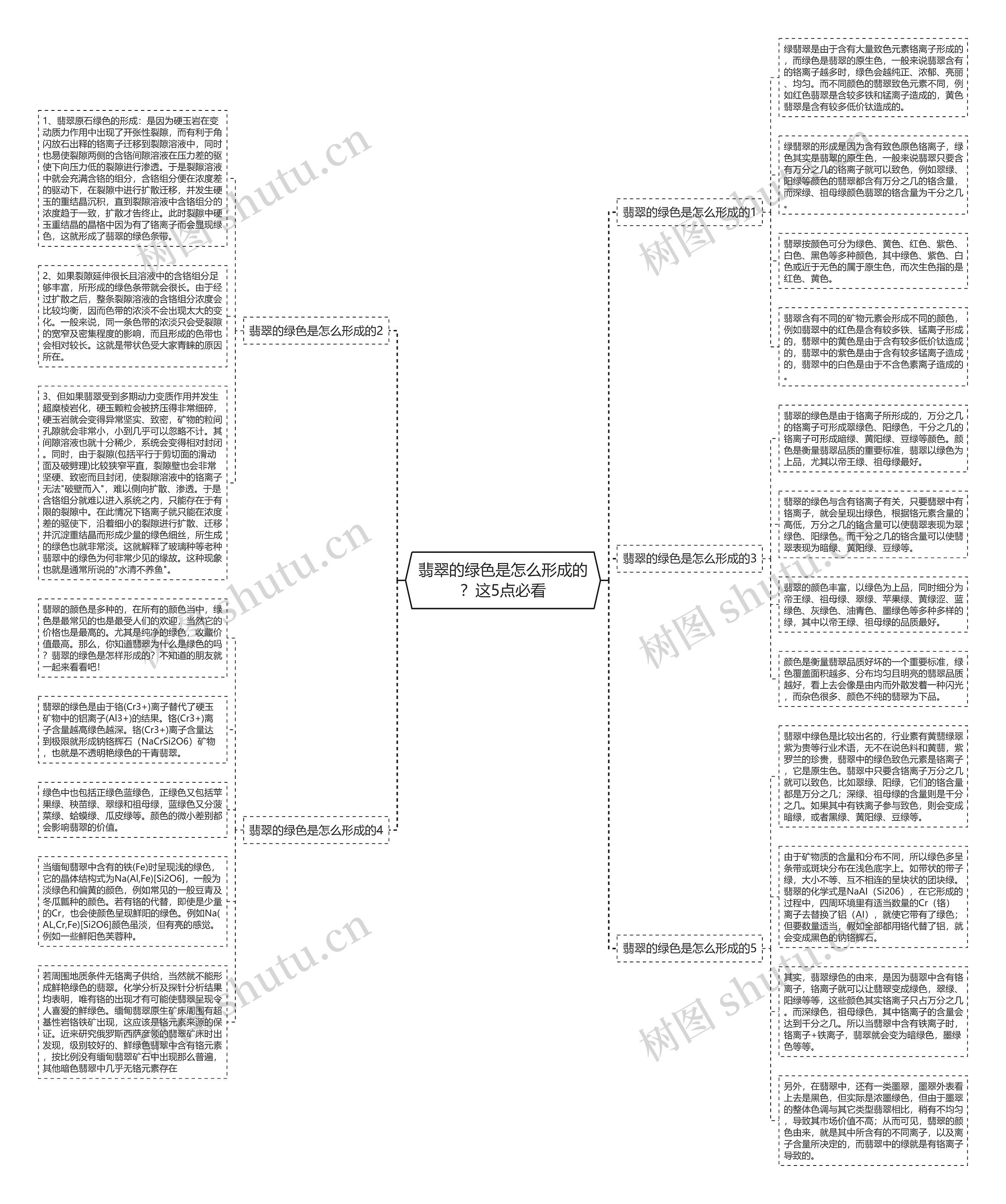 翡翠的绿色是怎么形成的？这5点必看思维导图