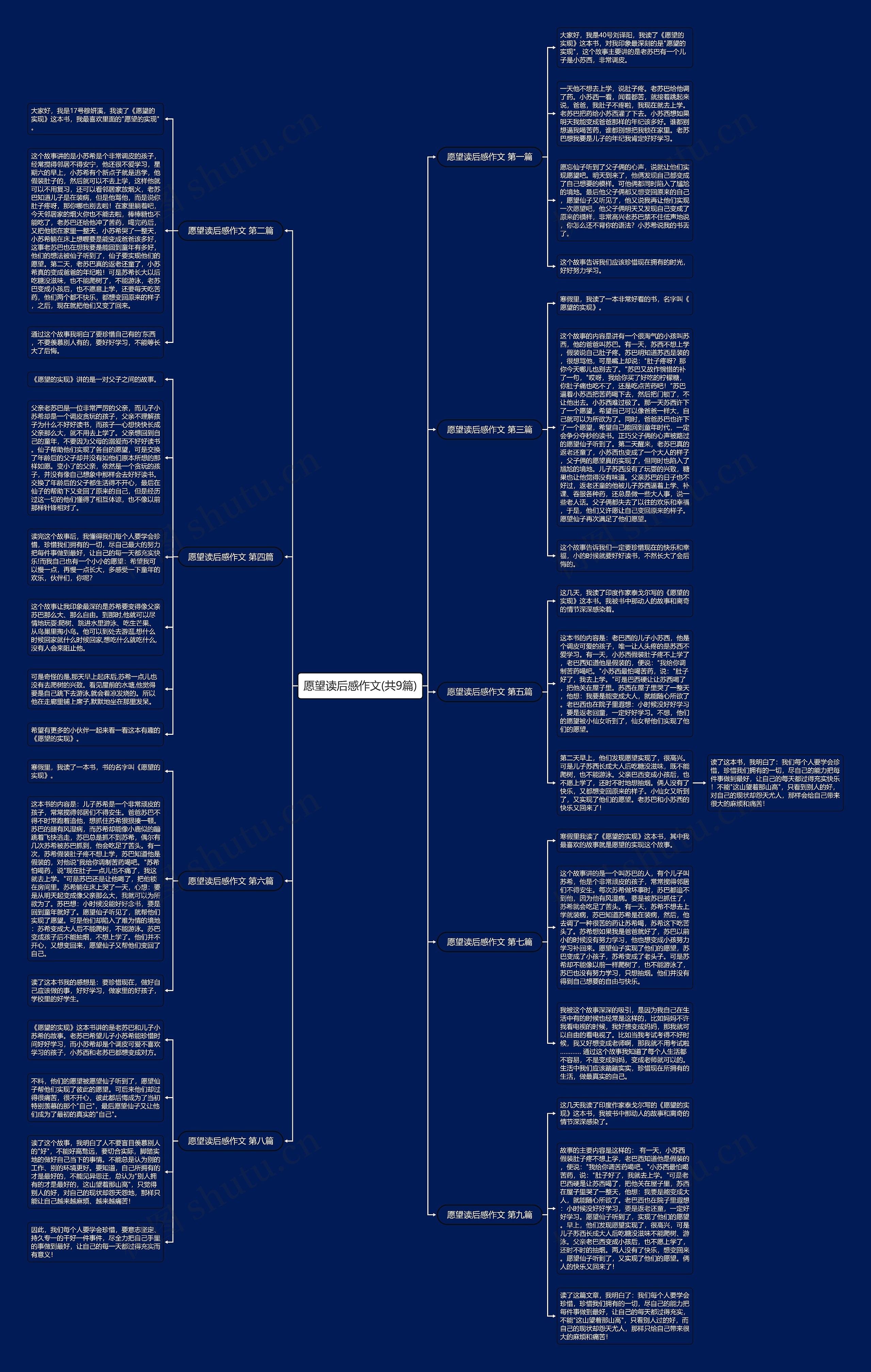 愿望读后感作文(共9篇)思维导图