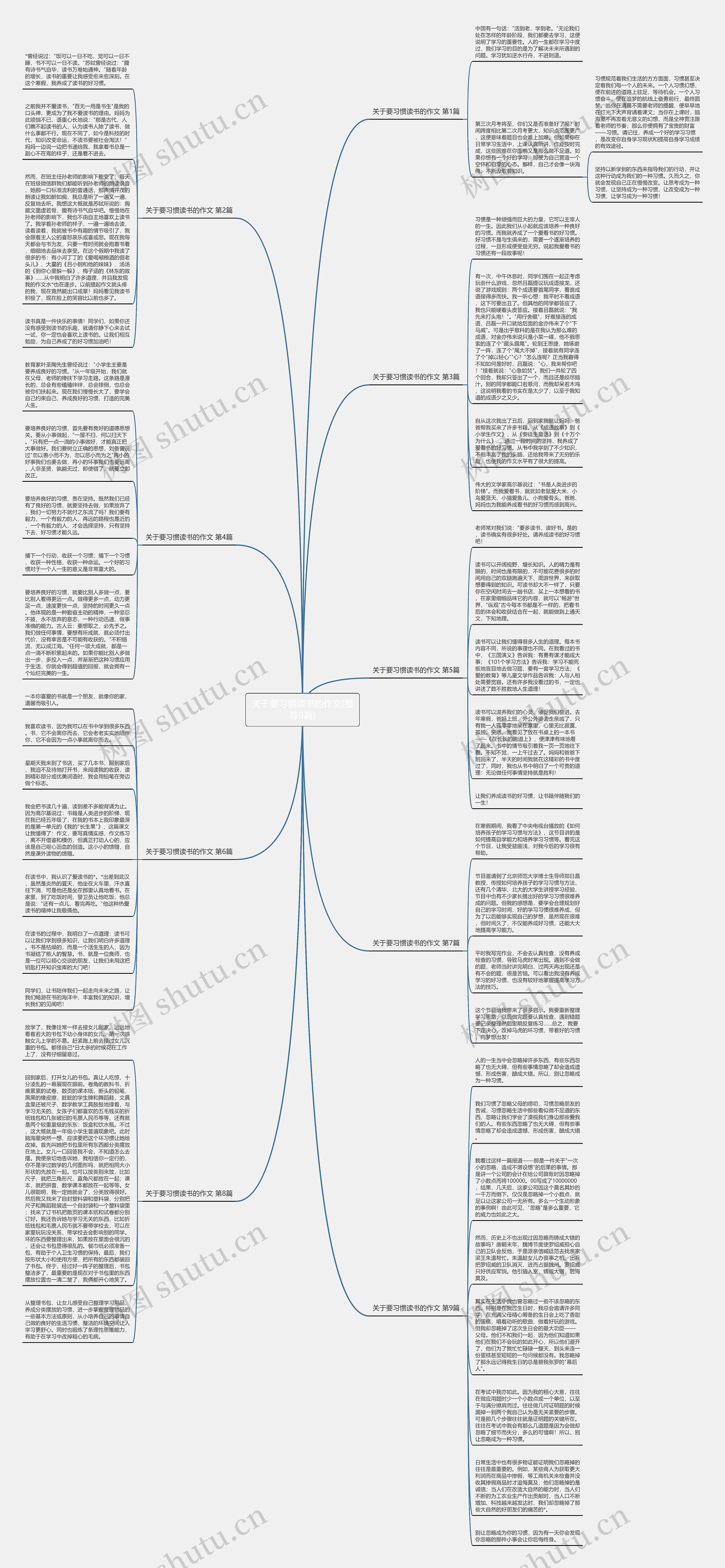 关于要习惯读书的作文(推荐9篇)思维导图高清图 关于要习惯读书的作文(推荐9篇)思维导图