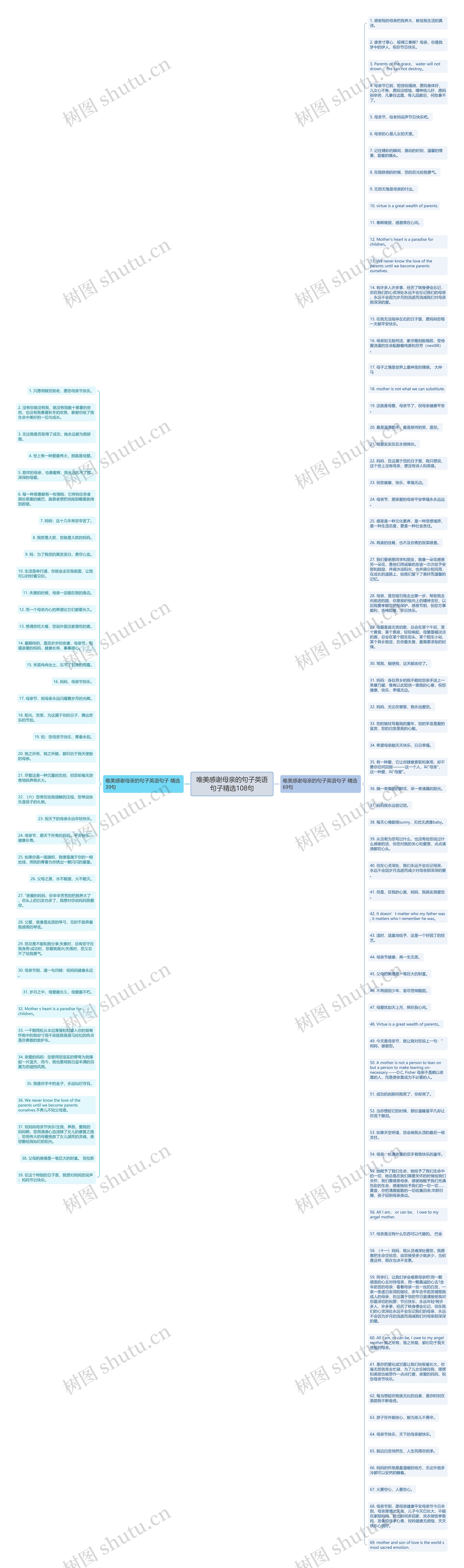 唯美感谢母亲的句子英语句子精选108句思维导图