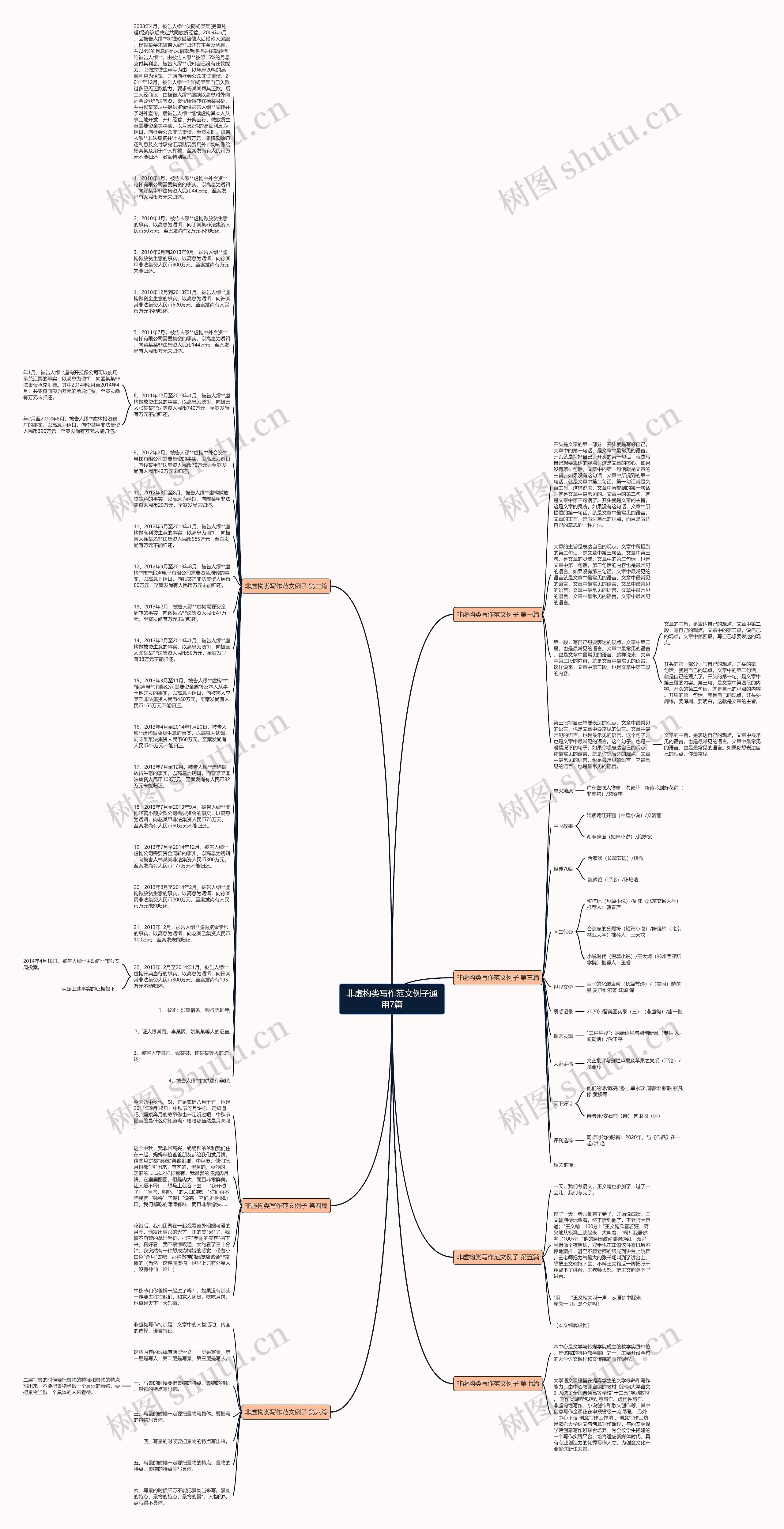 非虚构类写作范文例子通用7篇思维导图