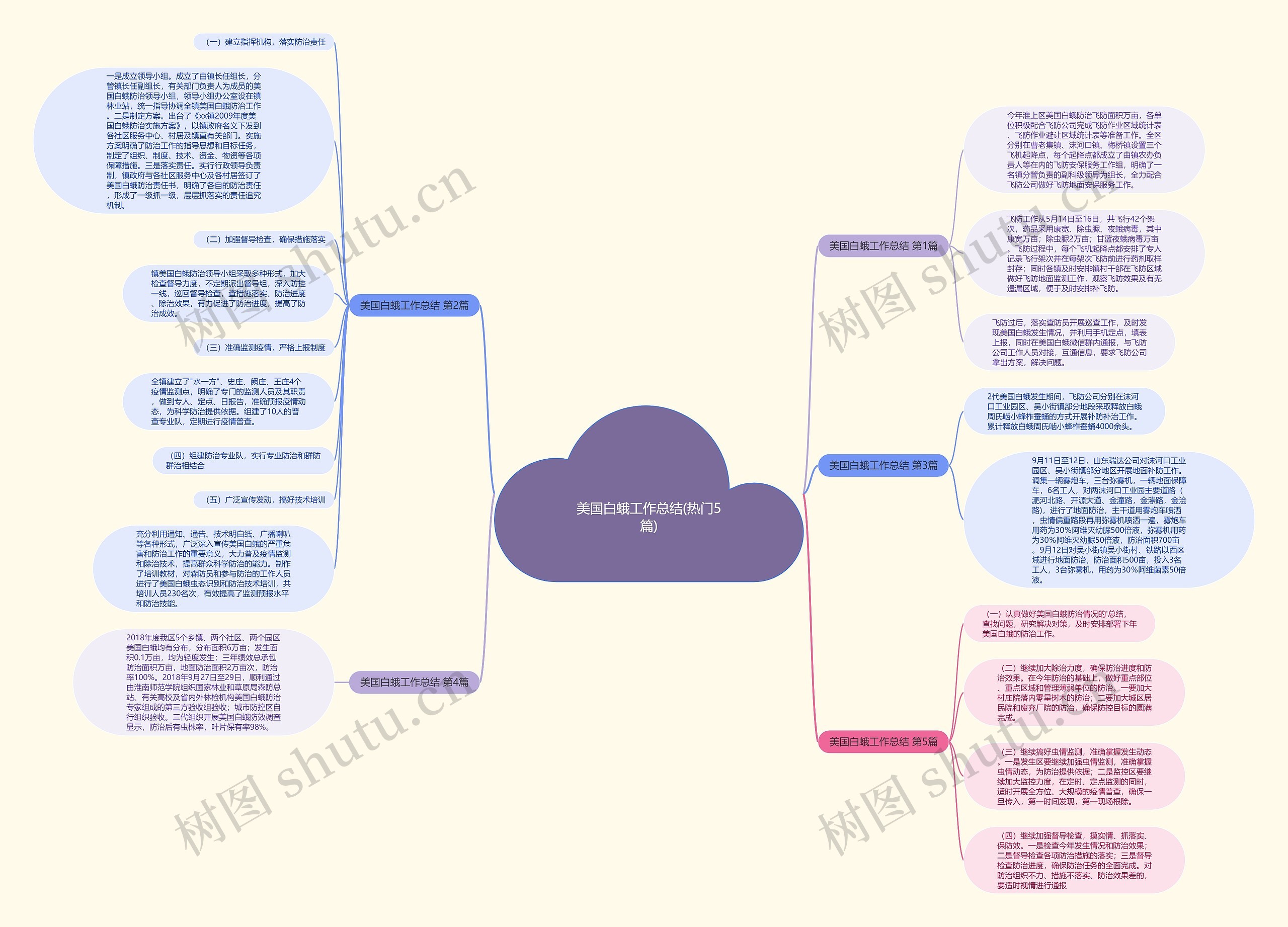 美国白蛾工作总结(热门5篇)思维导图
