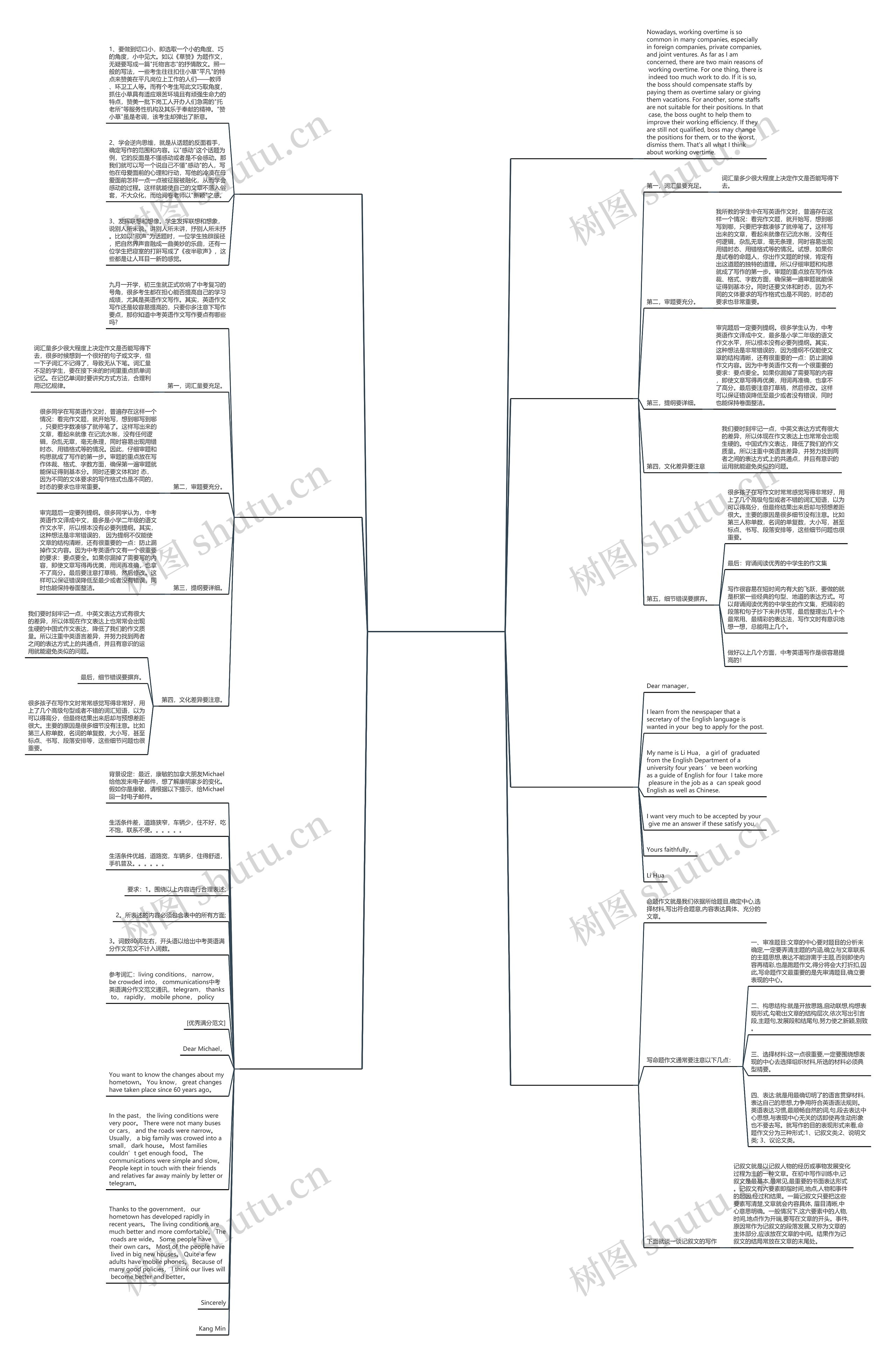 中考英语作文格式分析范文通用7篇思维导图