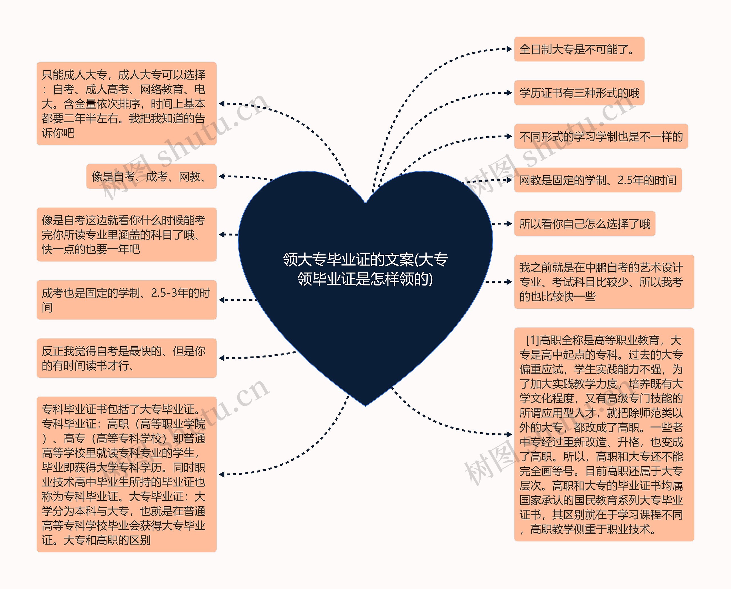 领大专毕业证的文案(大专领毕业证是怎样领的)思维导图