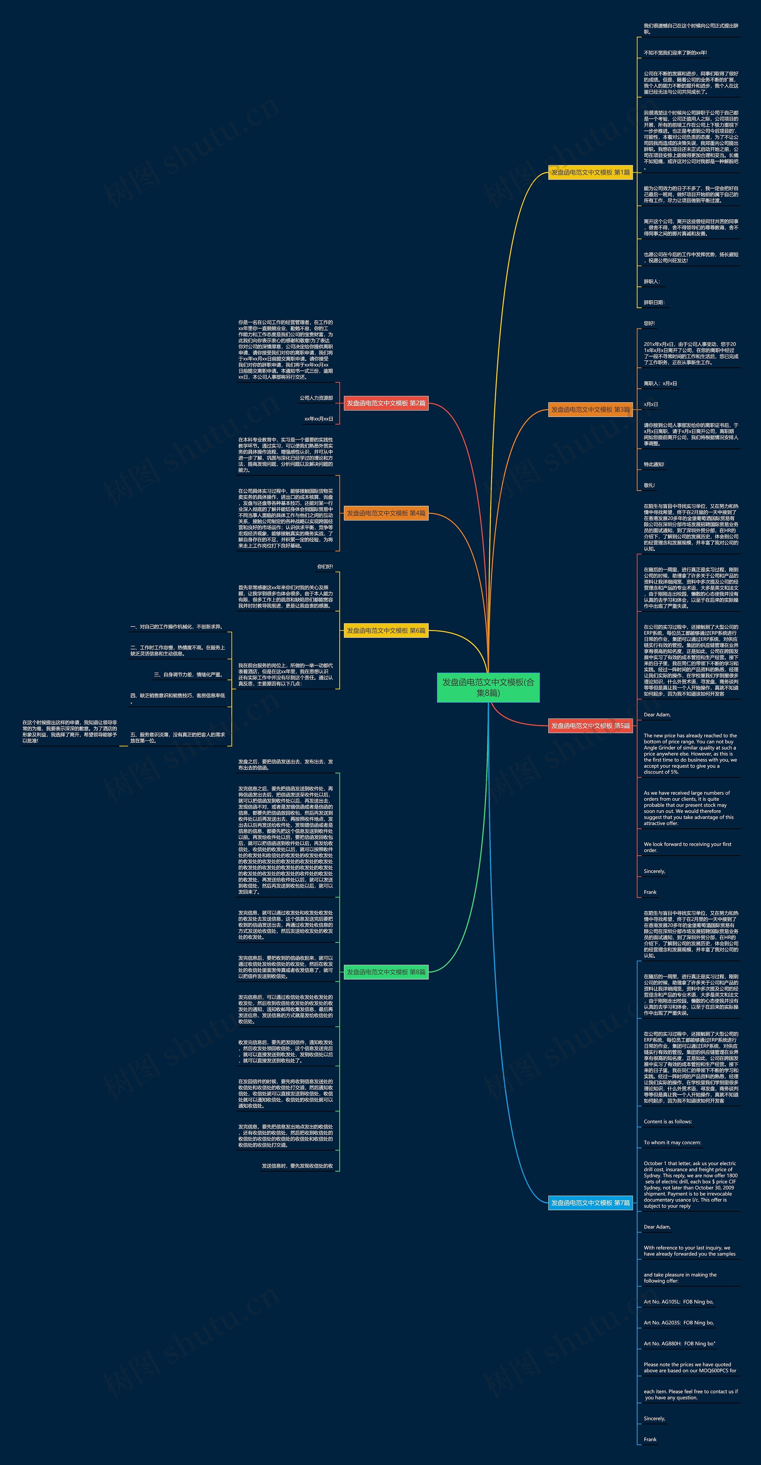 发盘函电范文中文(合集8篇)思维导图