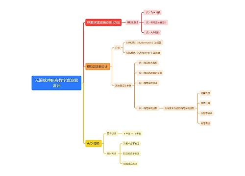 无限脉冲响应数字滤波器设计思维导图