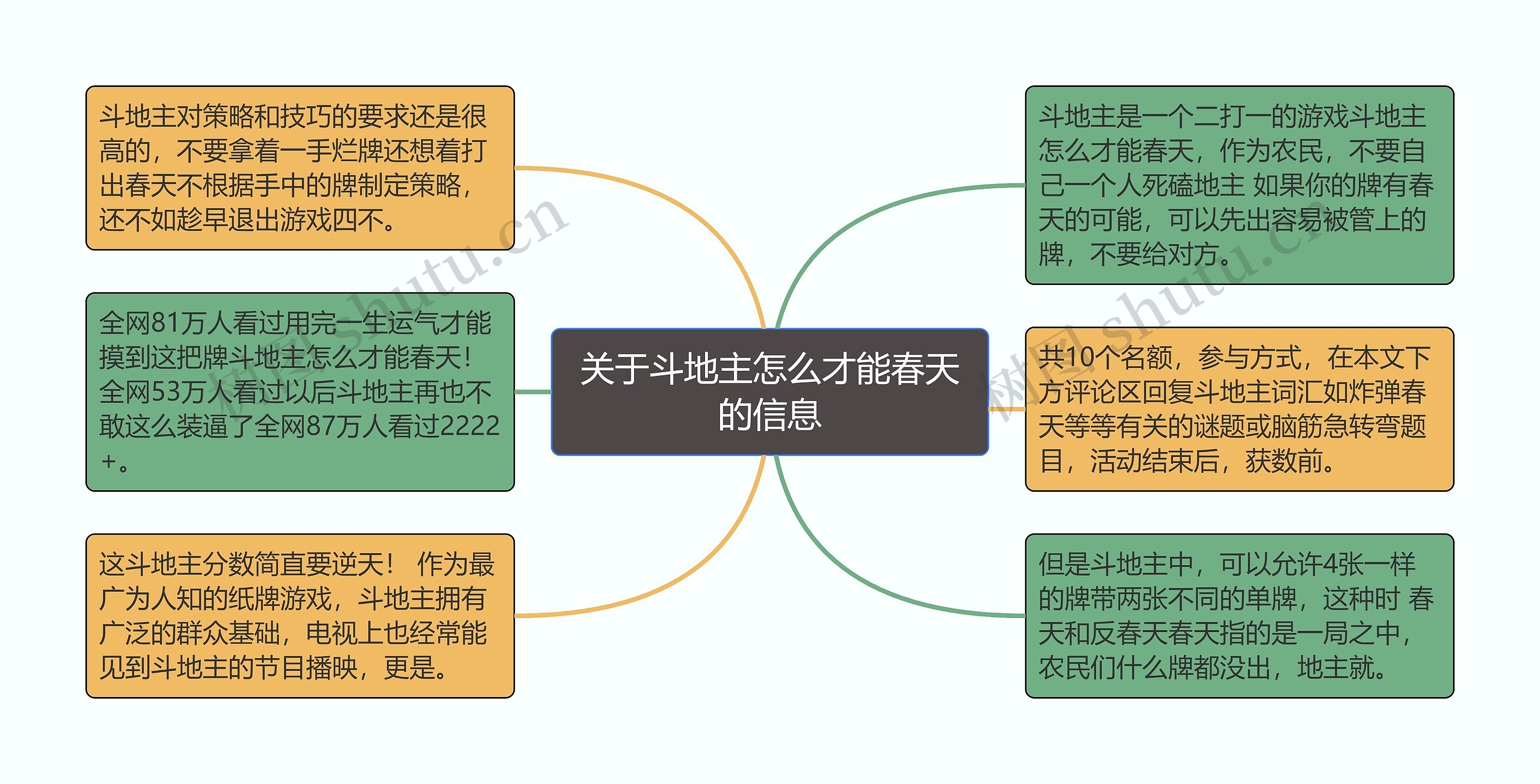 关于斗地主怎么才能春天的信息思维导图