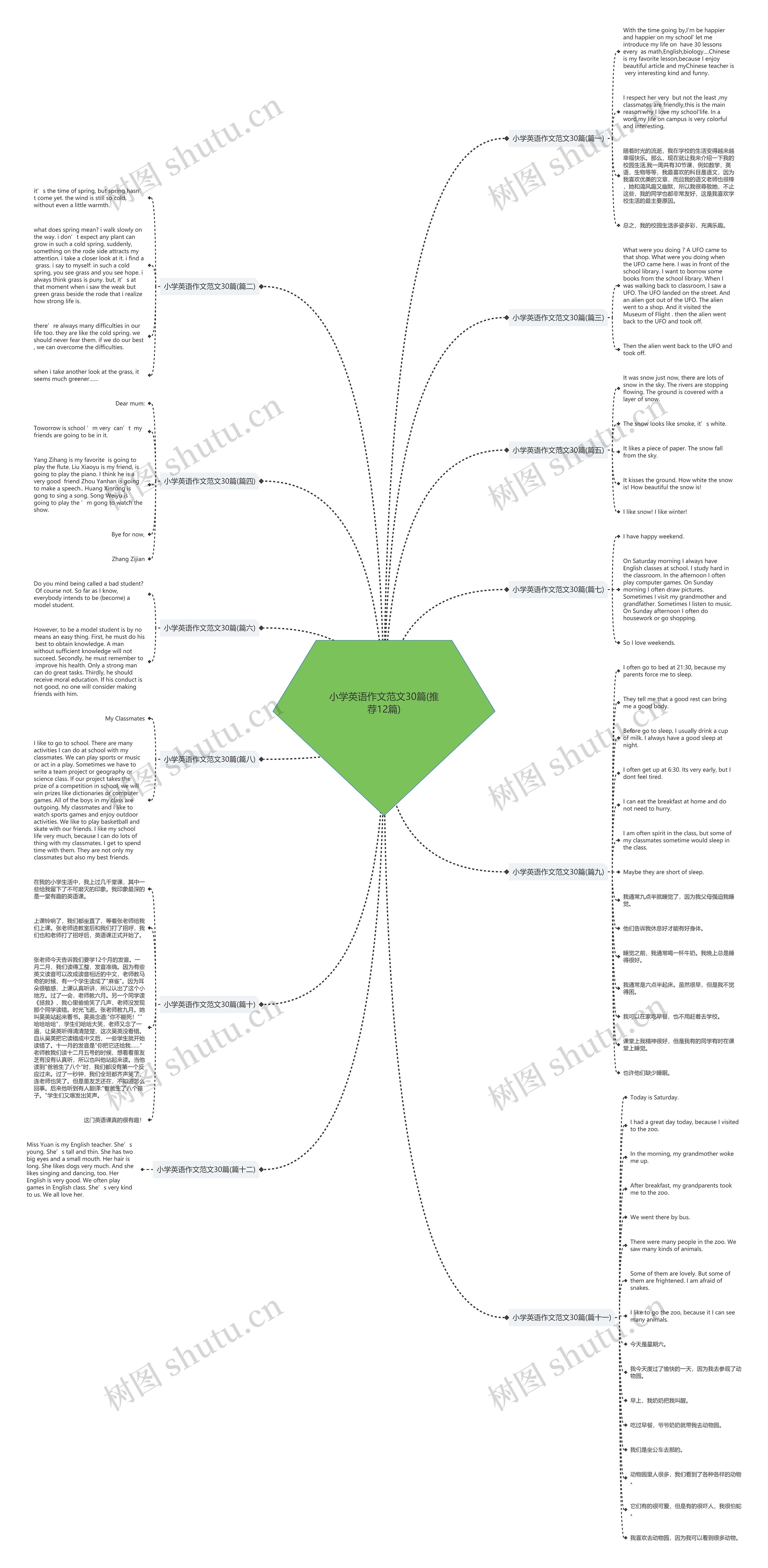 小学英语作文范文30篇(推荐12篇)思维导图
