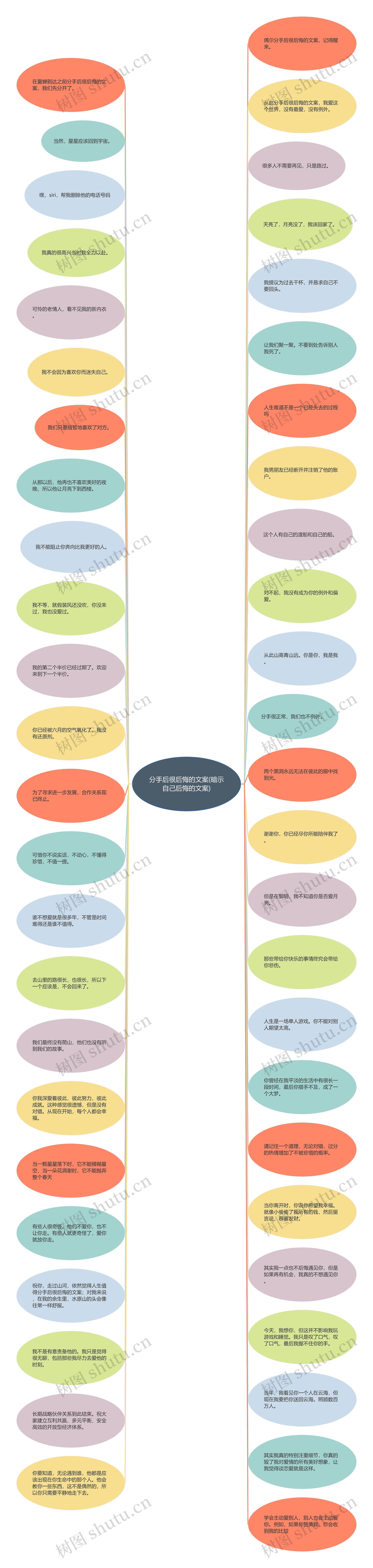 分手后很后悔的文案(暗示自己后悔的文案)思维导图