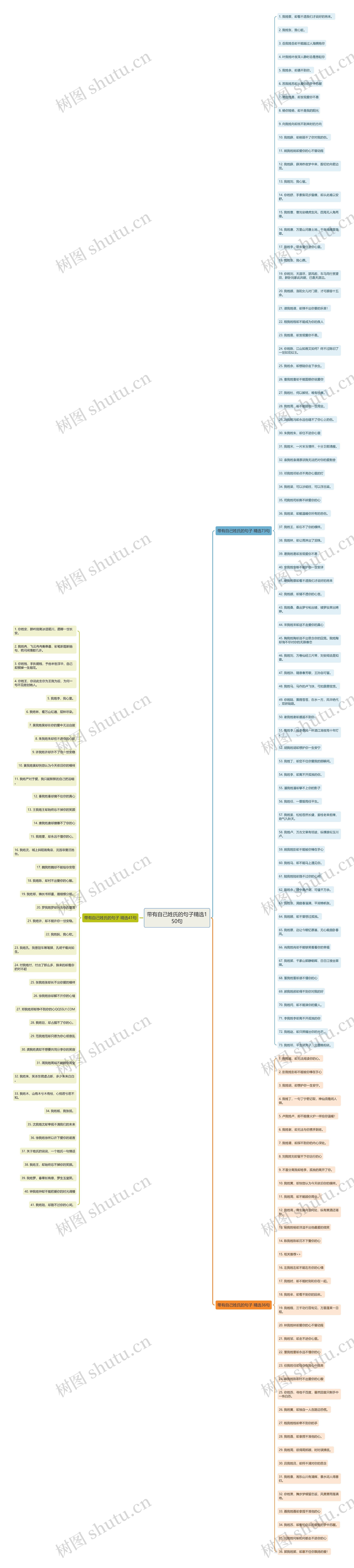 带有自己姓氏的句子精选150句思维导图