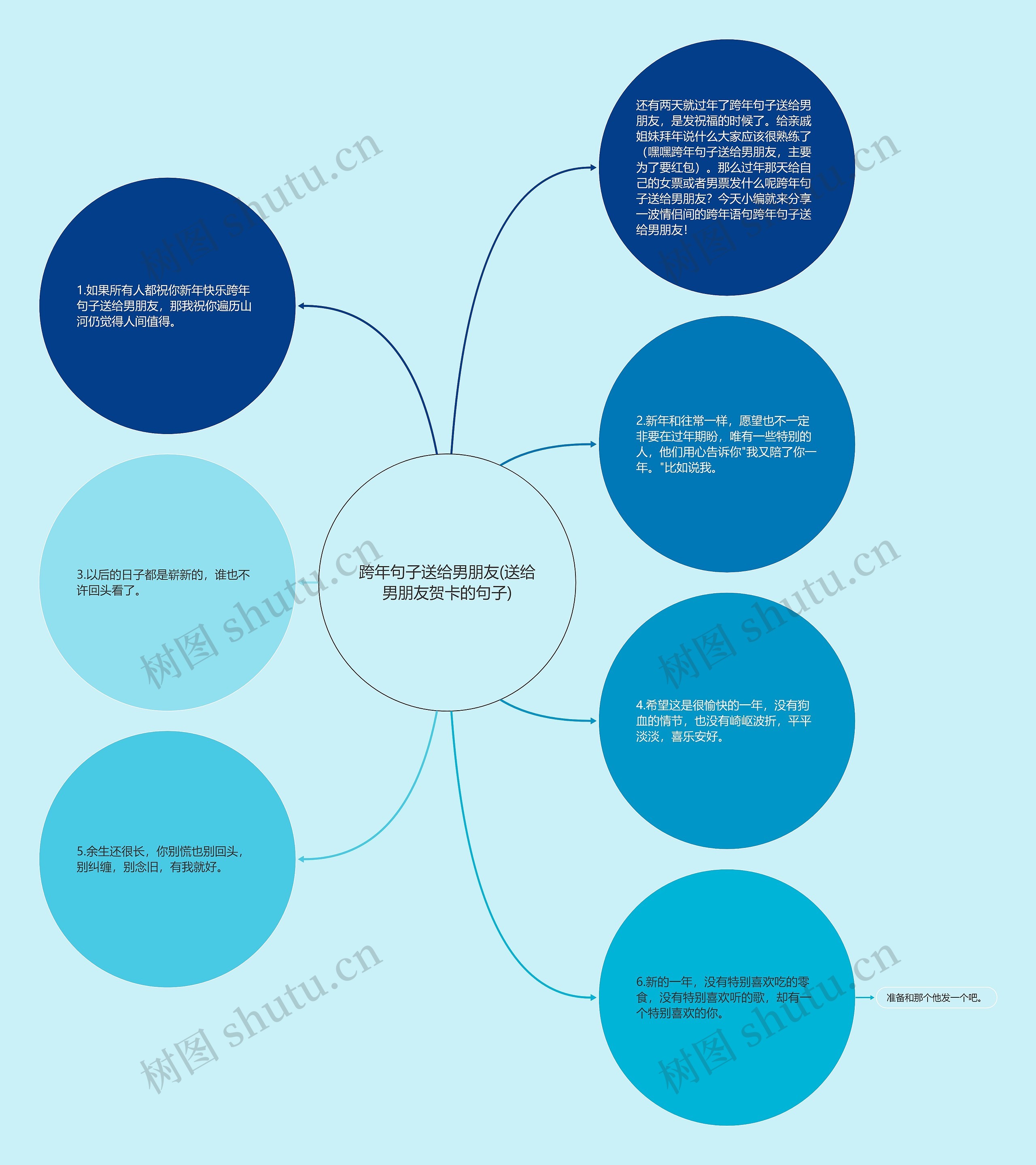 跨年句子送给男朋友(送给男朋友贺卡的句子)思维导图
